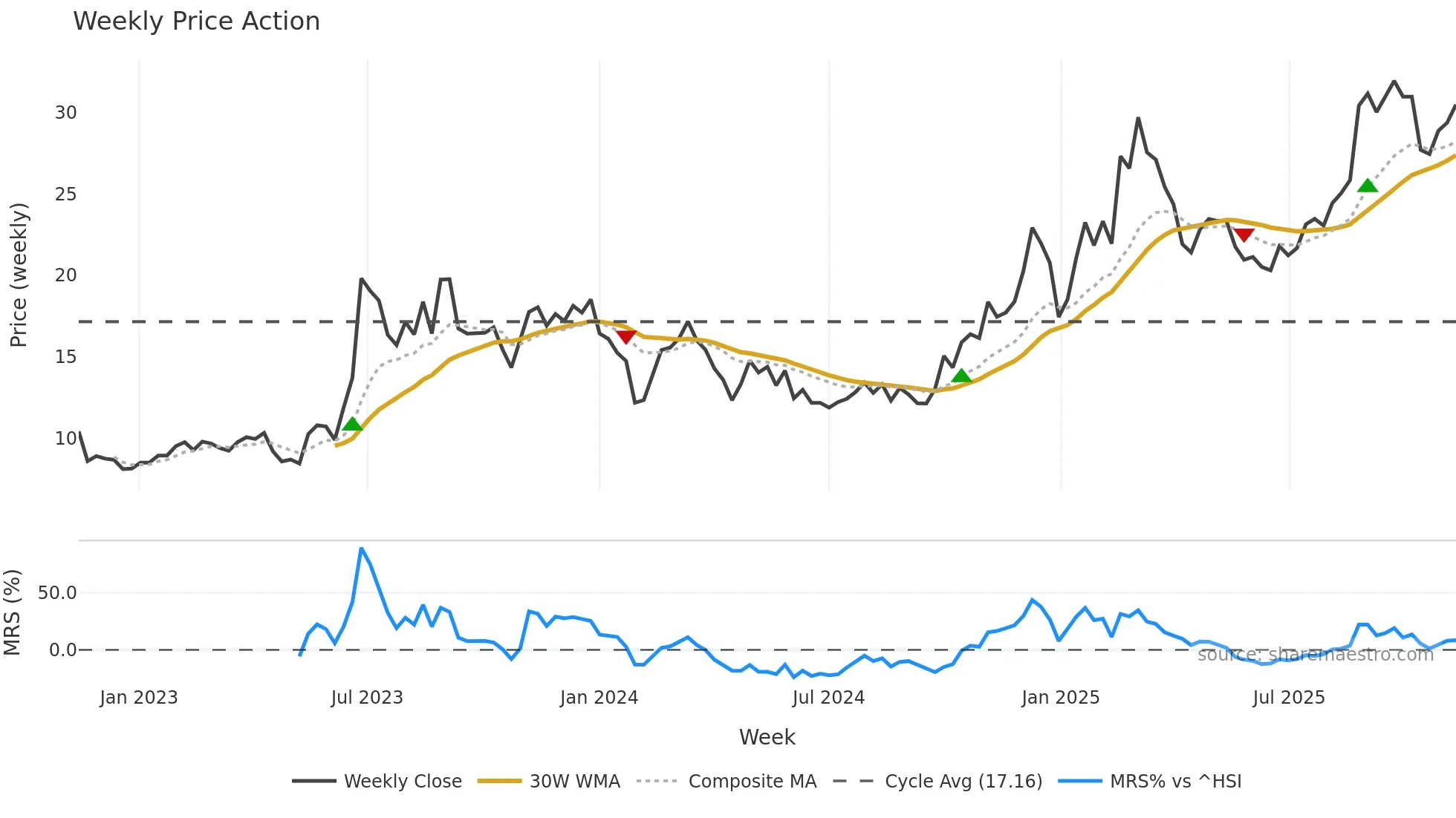 300503 weekly Price Action chart, closing 2025-11-10