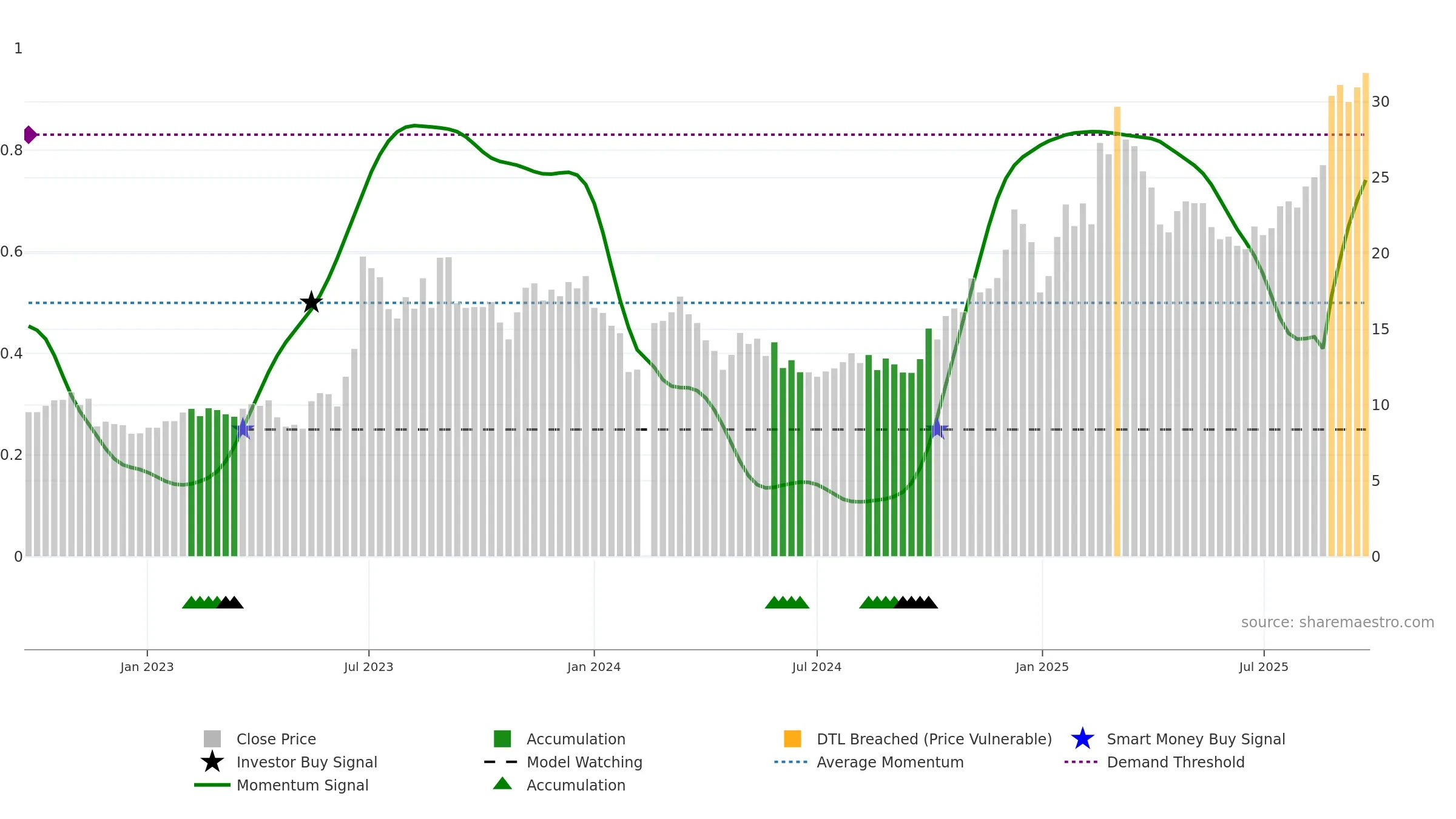 300503 weekly Smart Money chart, closing 2025-09-22.