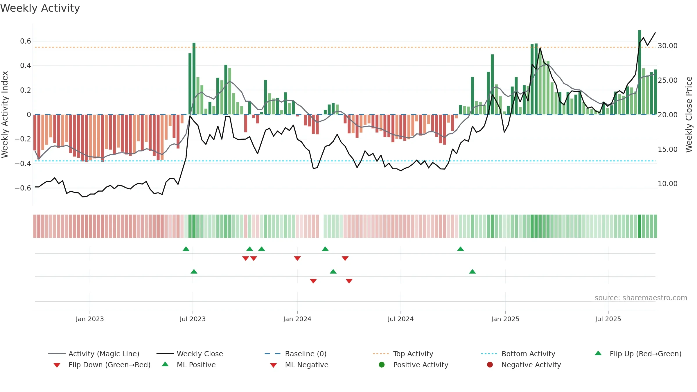 300503 weekly Activity chart, closing 2025-09-22.