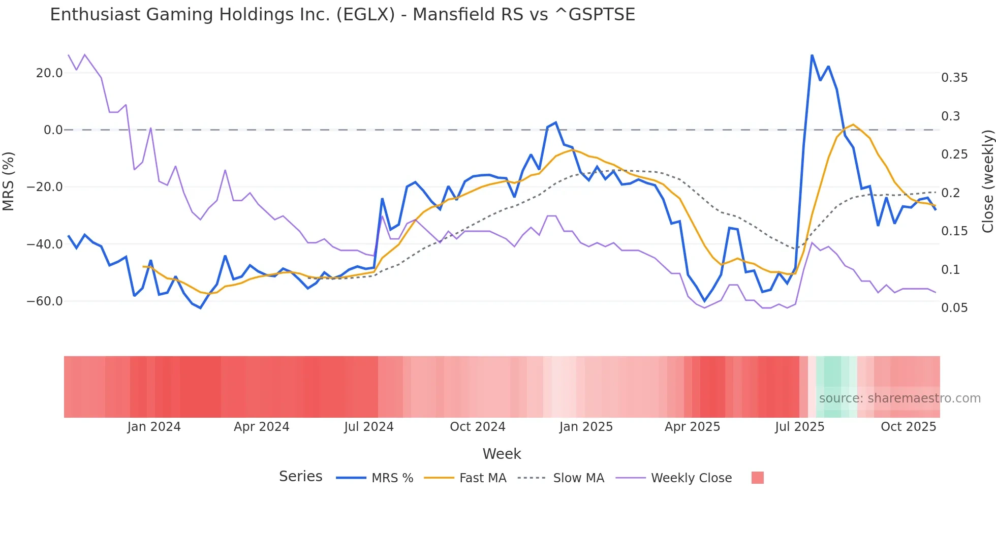 EGLX Mansfield Relative Strength chart