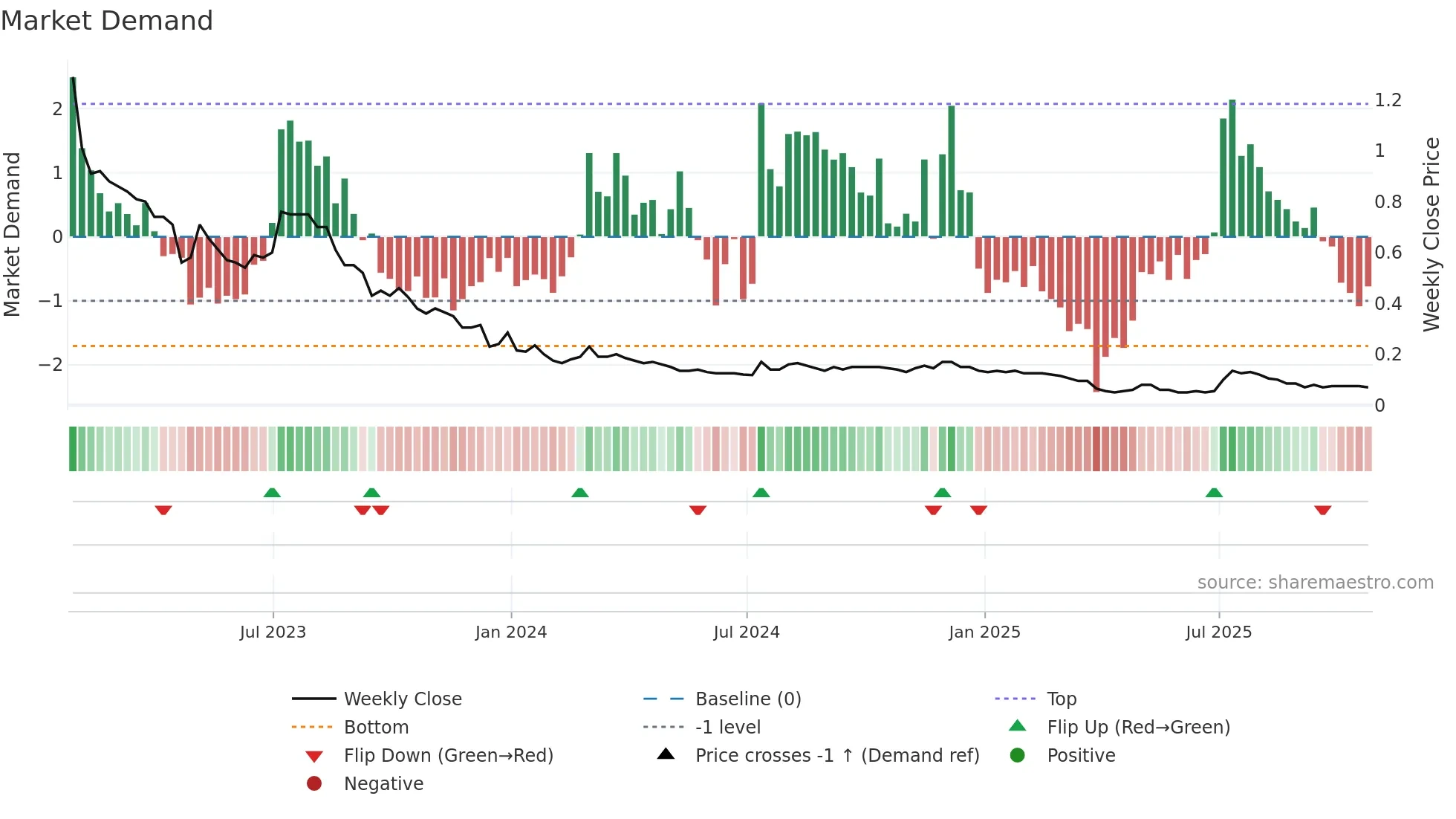 EGLX weekly Market Demand chart