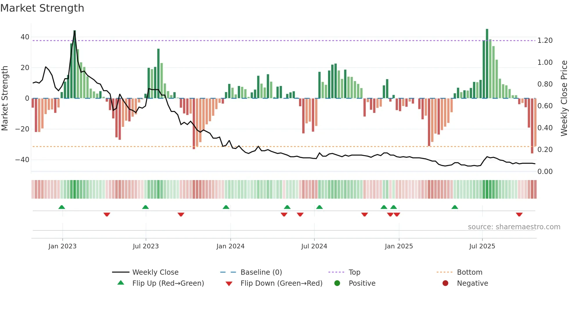 EGLX weekly Market Strength chart