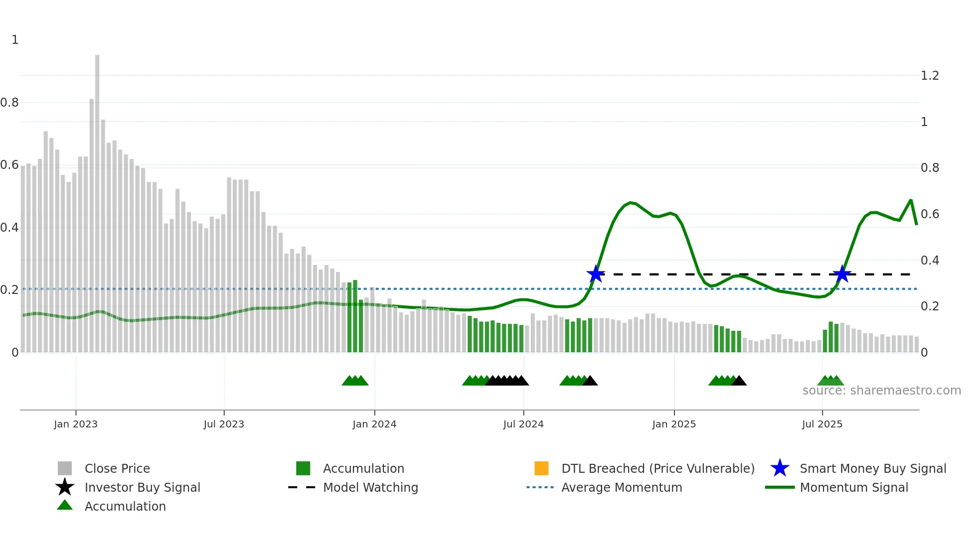 EGLX weekly Smart Money chart