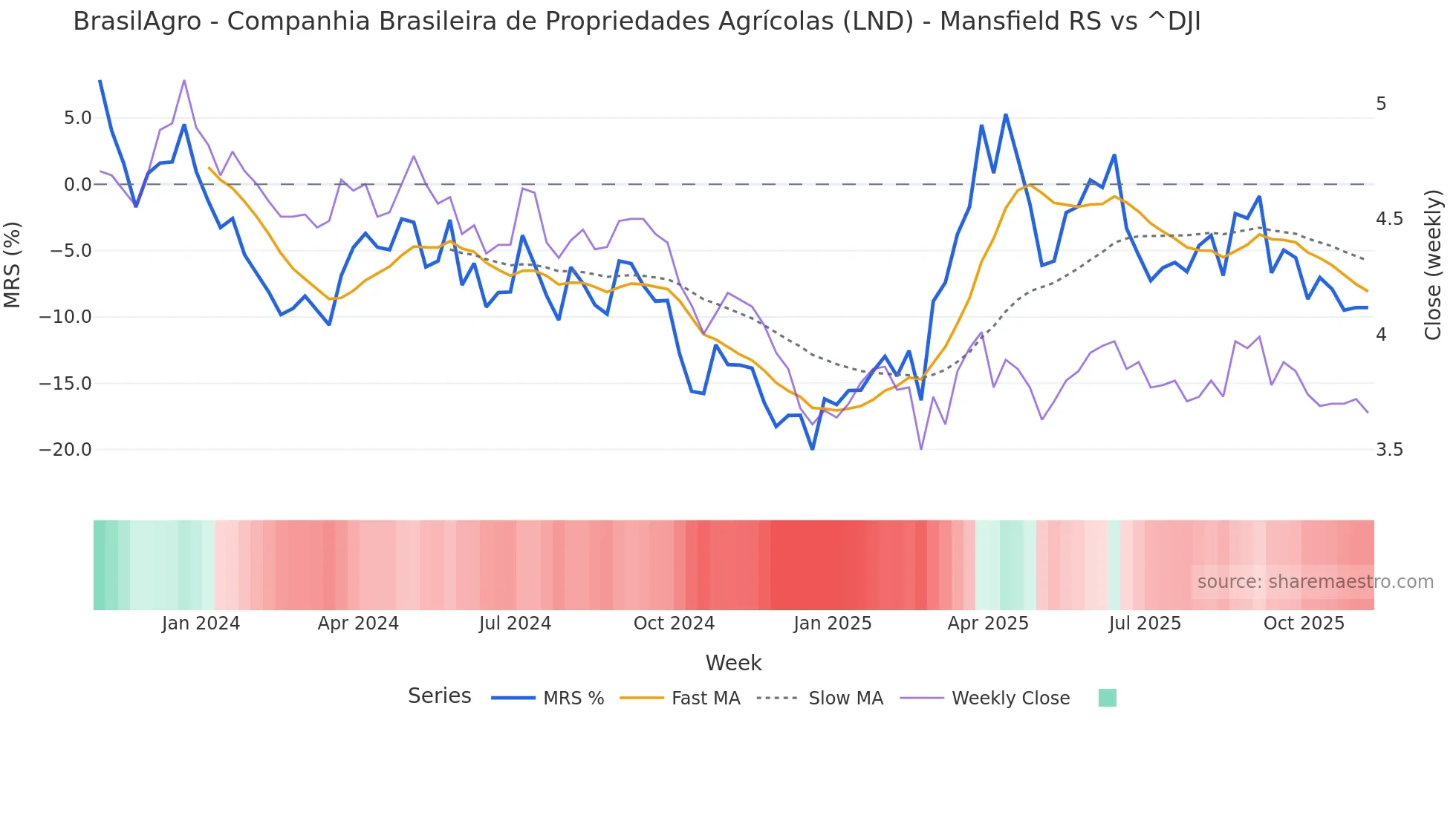 LND Mansfield Relative Strength chart