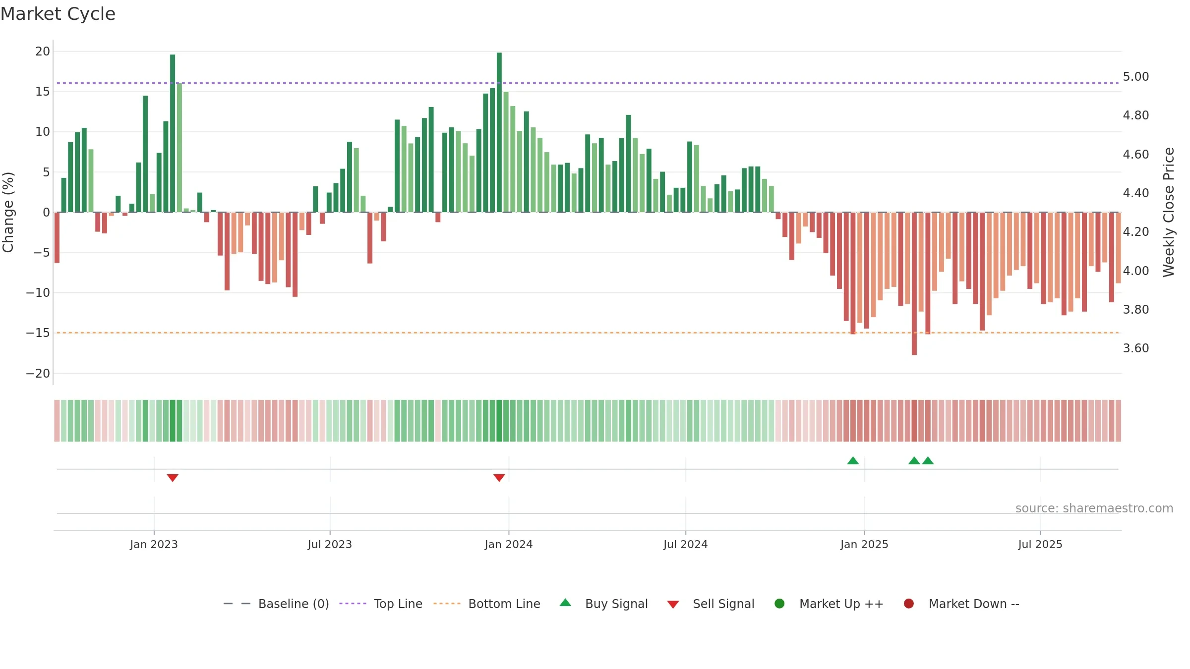 LND weekly Market Cycle chart, closing 2025-09-19.