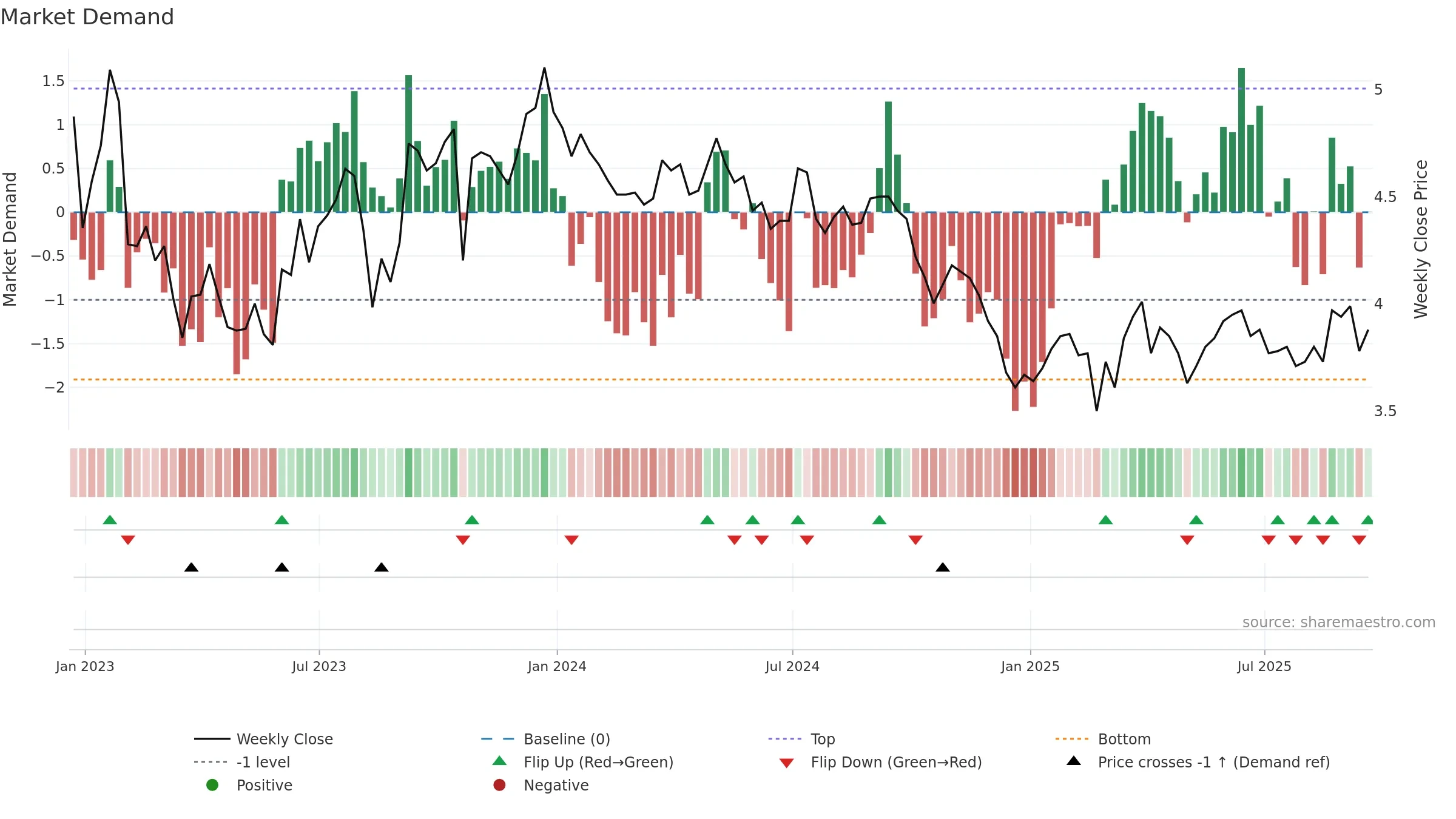 LND weekly Market Demand chart, closing 2025-09-19.