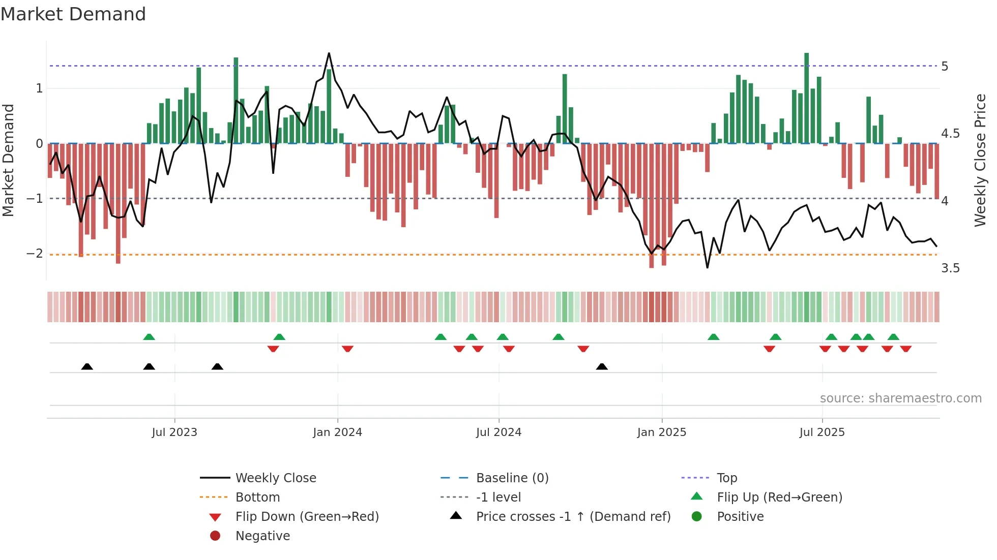 LND weekly Market Demand chart