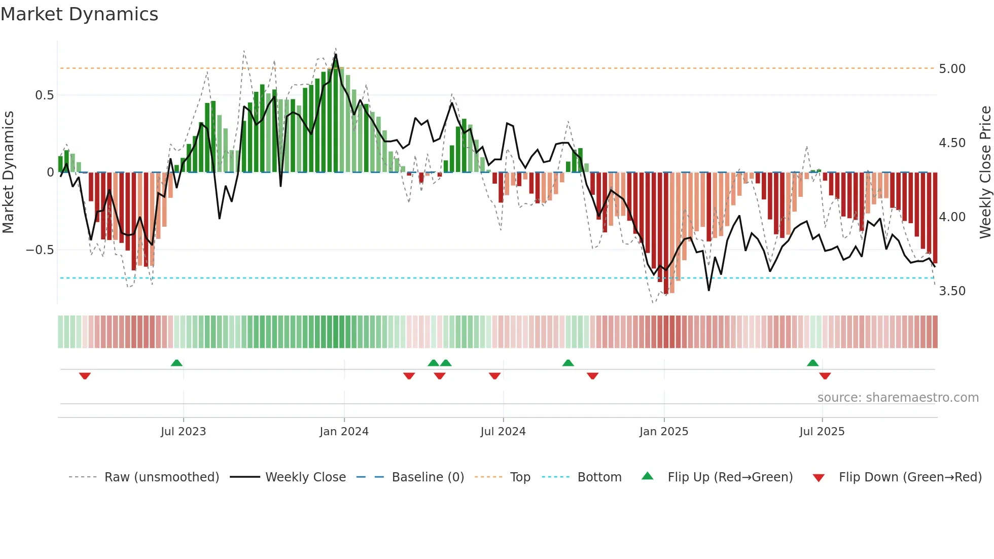 LND weekly Market Dynamics chart