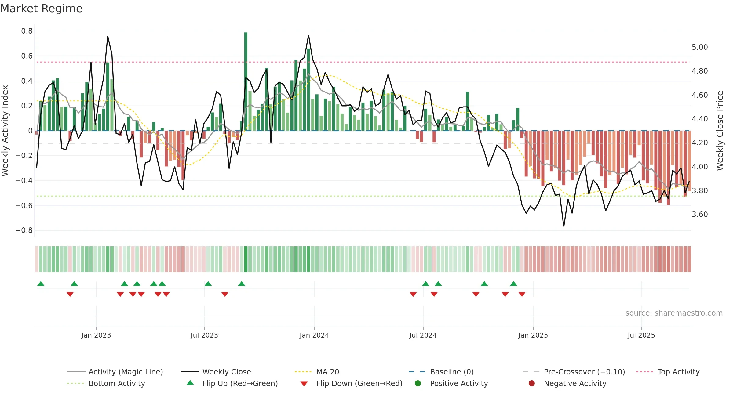 LND weekly Market Snapshot chart, closing 2025-09-19.