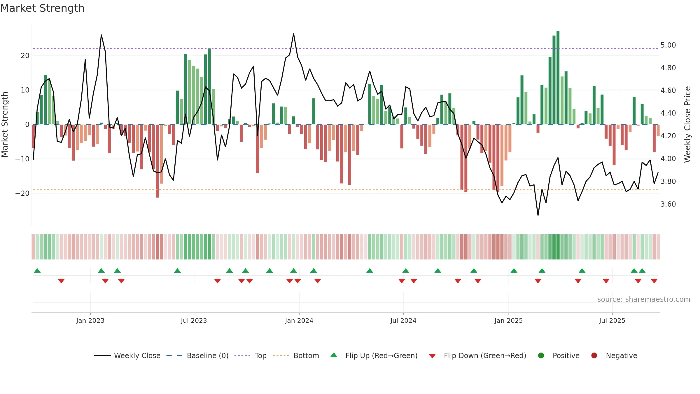 LND weekly Market Strength chart, closing 2025-09-19.