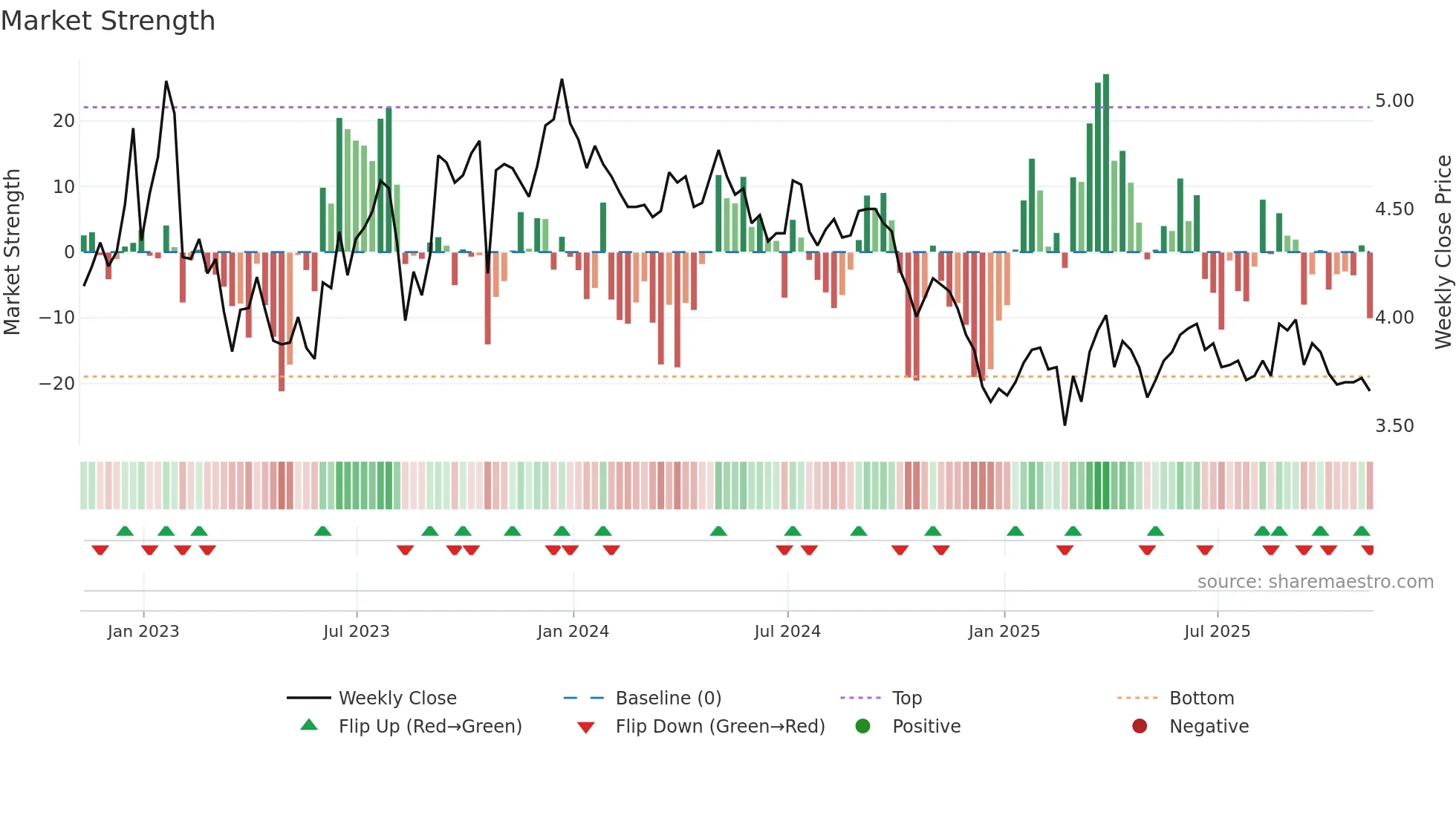 LND weekly Market Strength chart