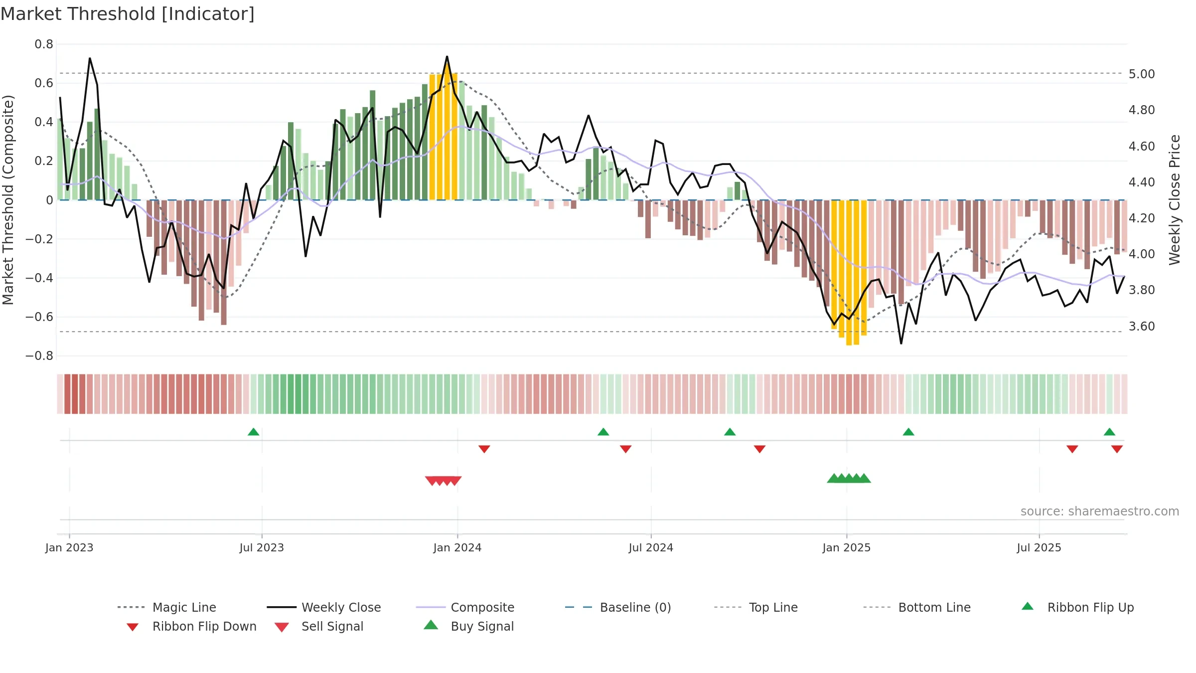 LND weekly Market Threshold chart, closing 2025-09-19.