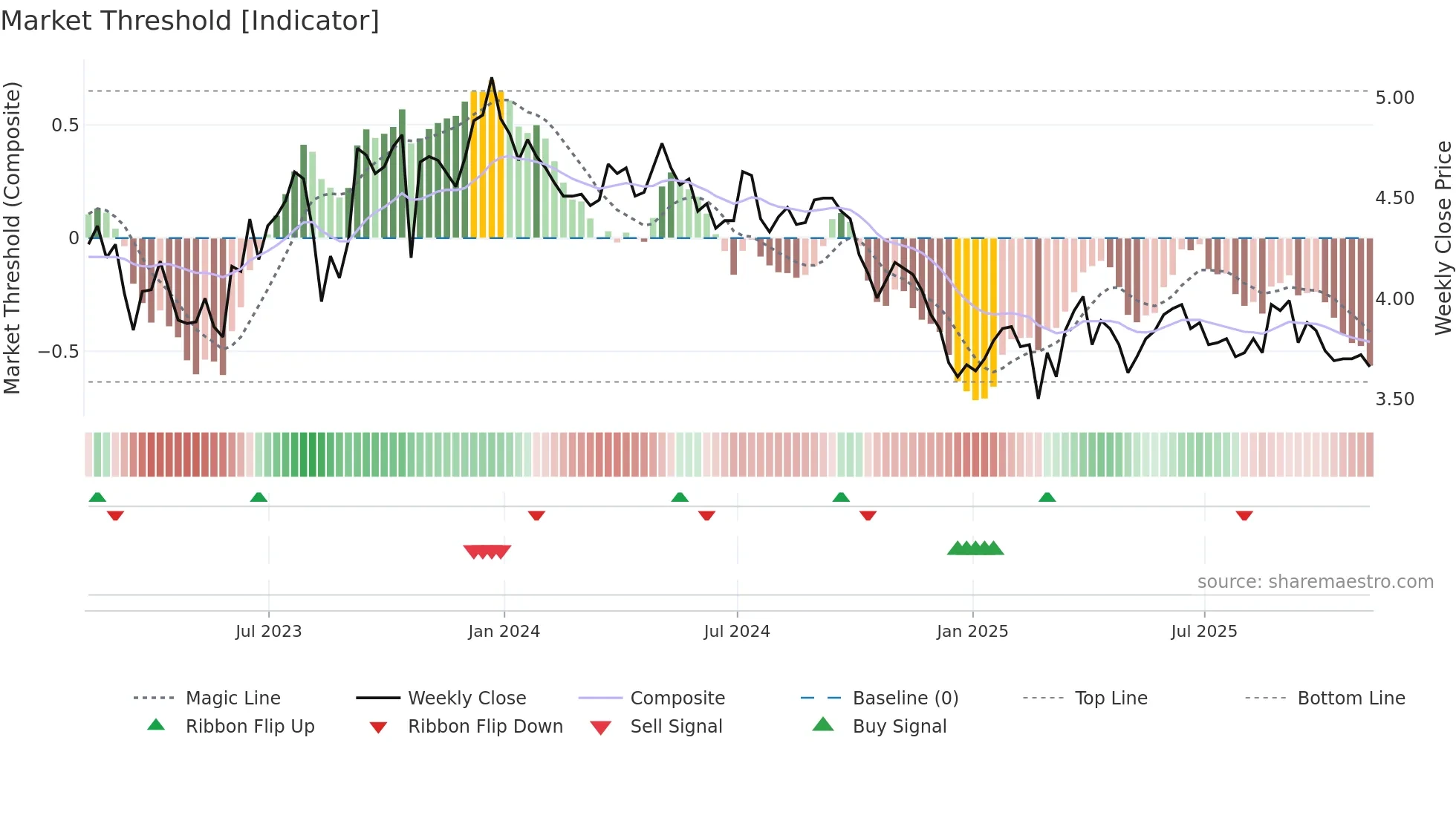 LND weekly Market Threshold chart