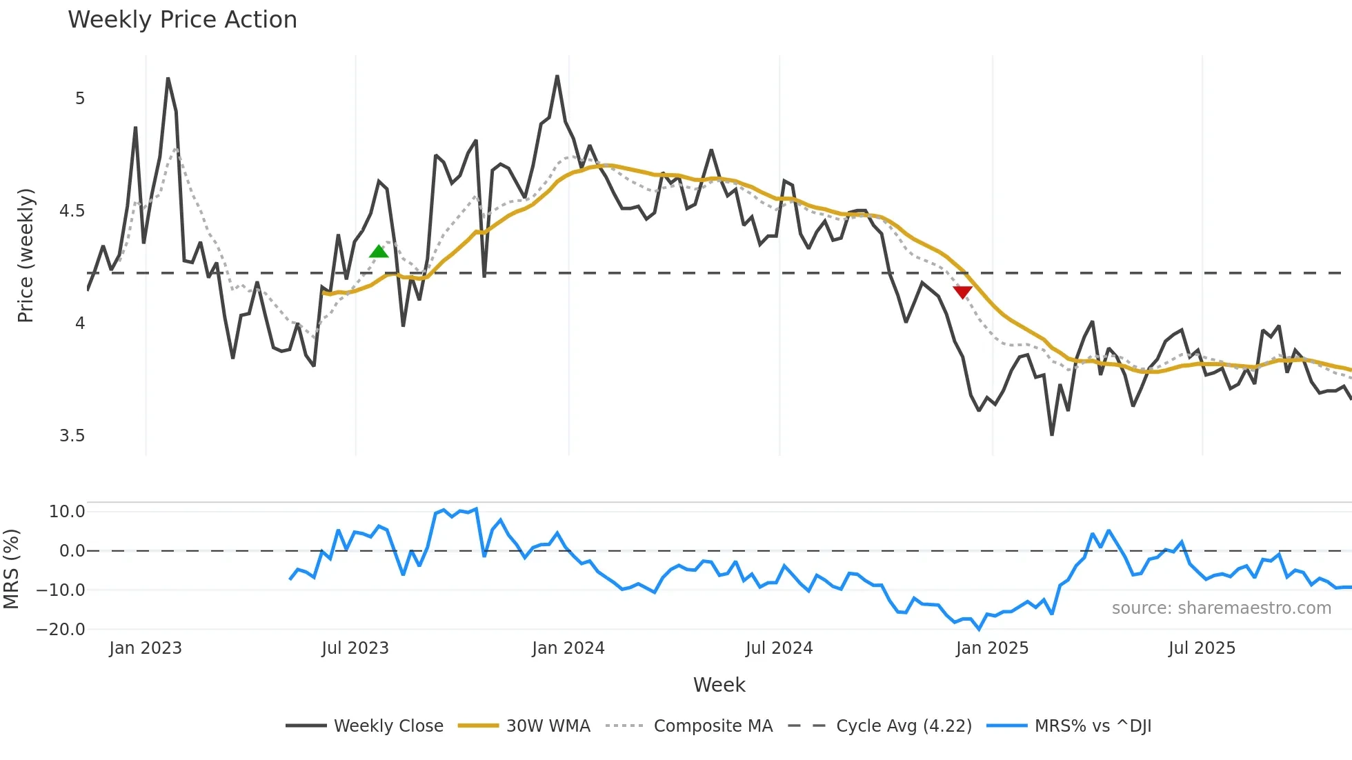 LND weekly Price Action chart, closing 2025-11-07