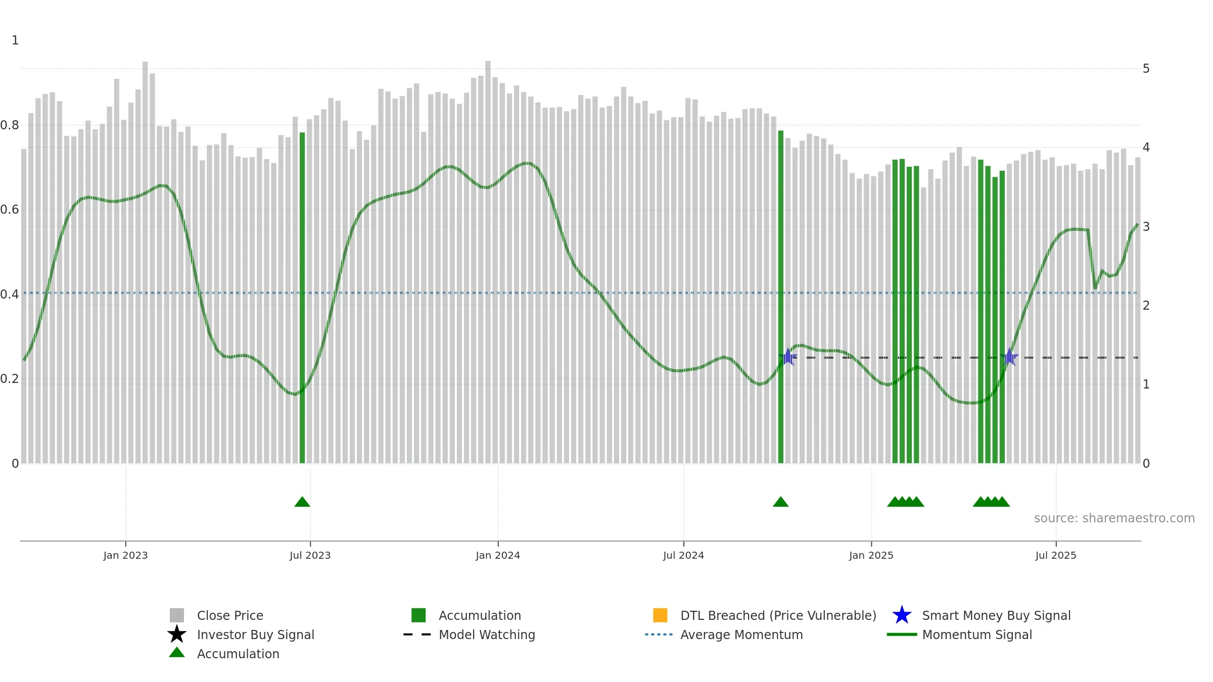 LND weekly Smart Money chart, closing 2025-09-19.