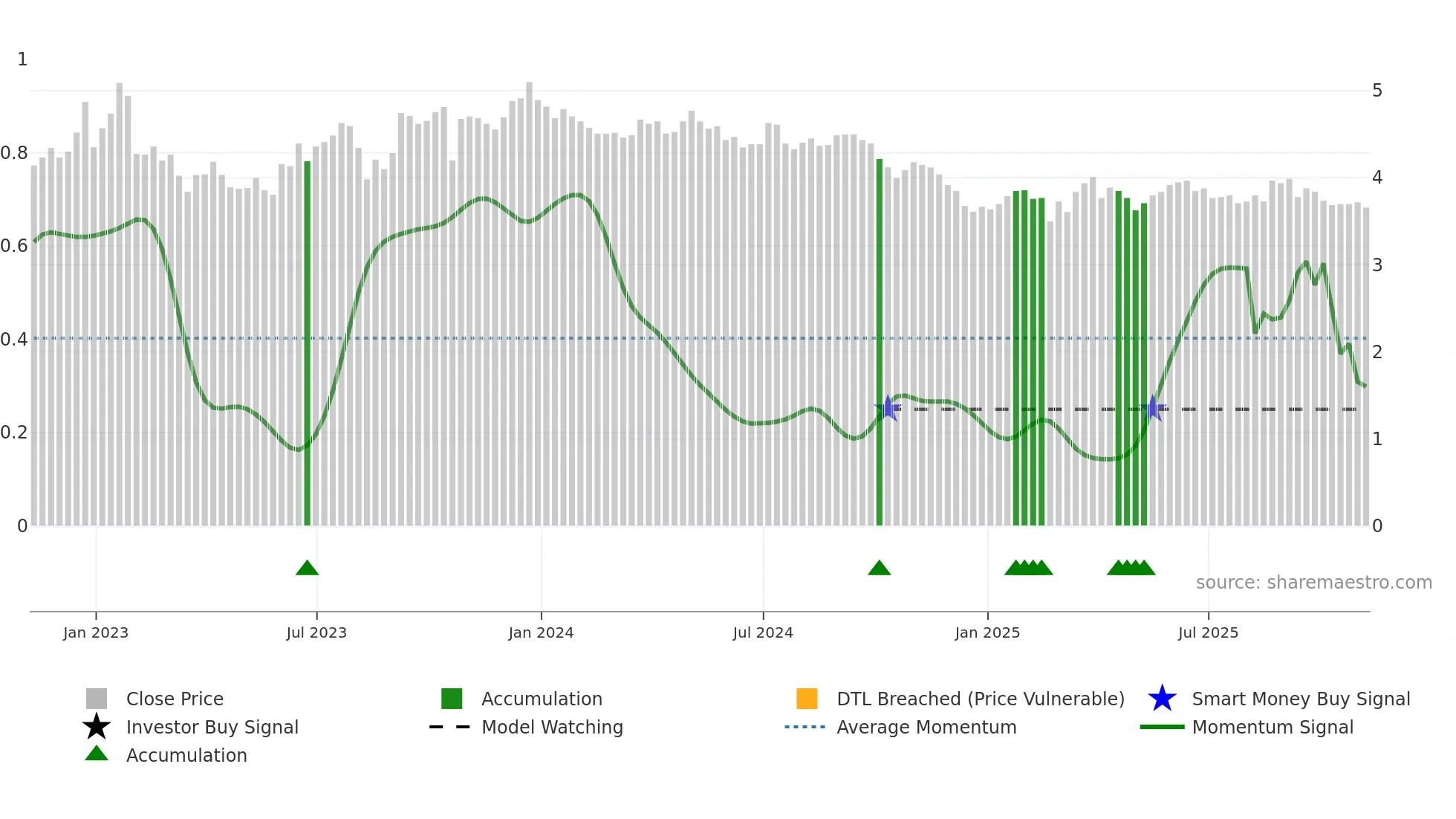 LND weekly Smart Money chart