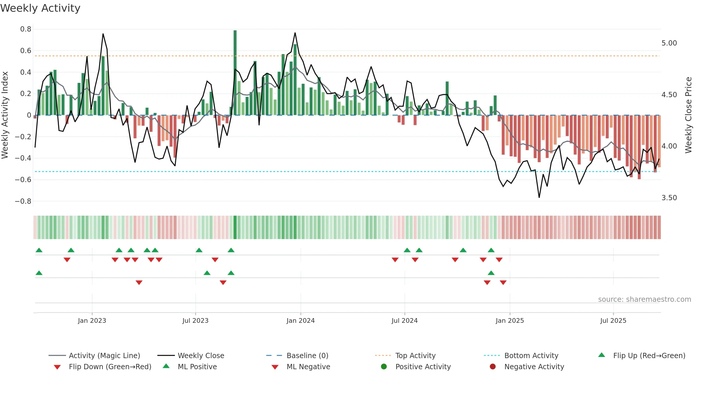 LND weekly Activity chart, closing 2025-09-19.