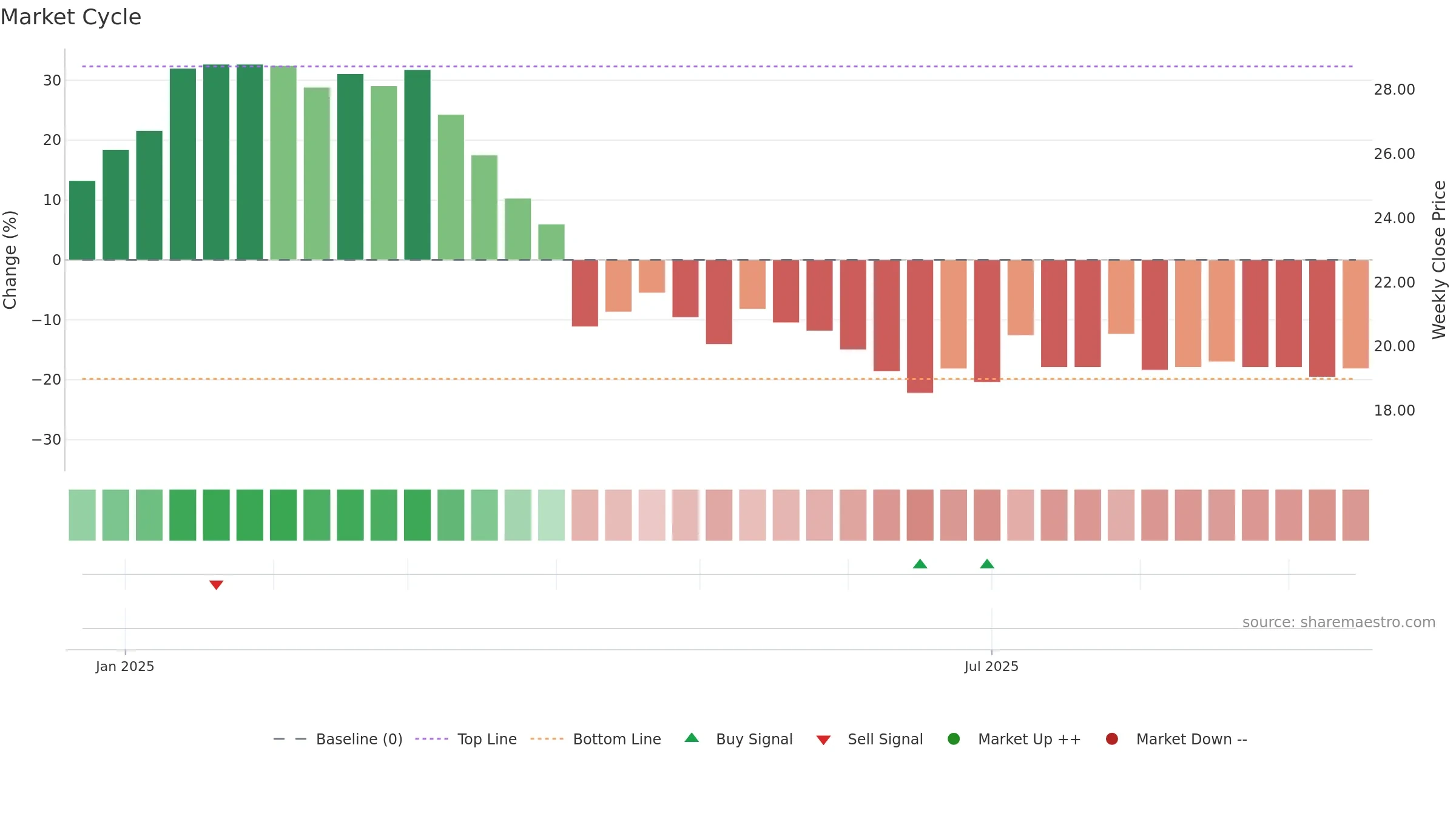 6988 weekly Market Cycle chart, closing 2025-09-15.