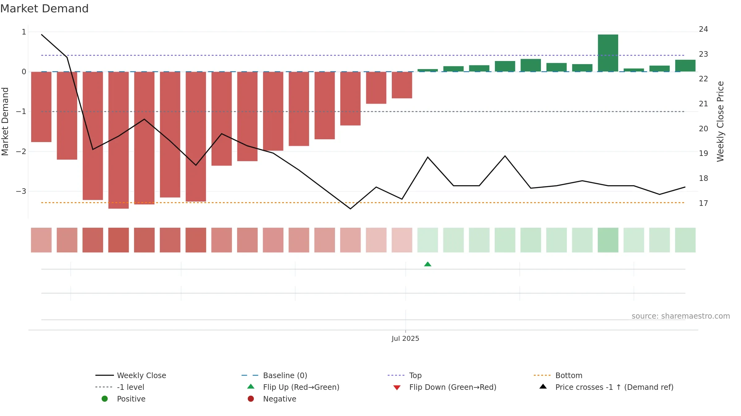 6988 weekly Market Demand chart, closing 2025-09-15.