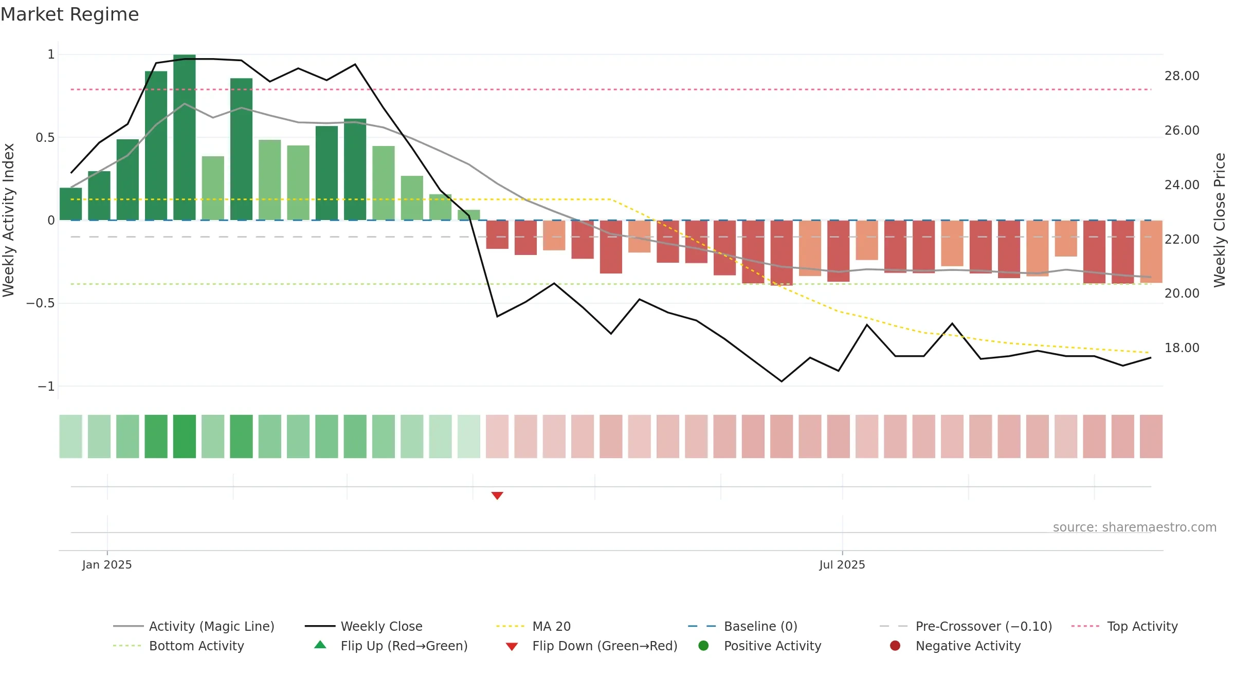 6988 weekly Market Snapshot chart, closing 2025-09-15.