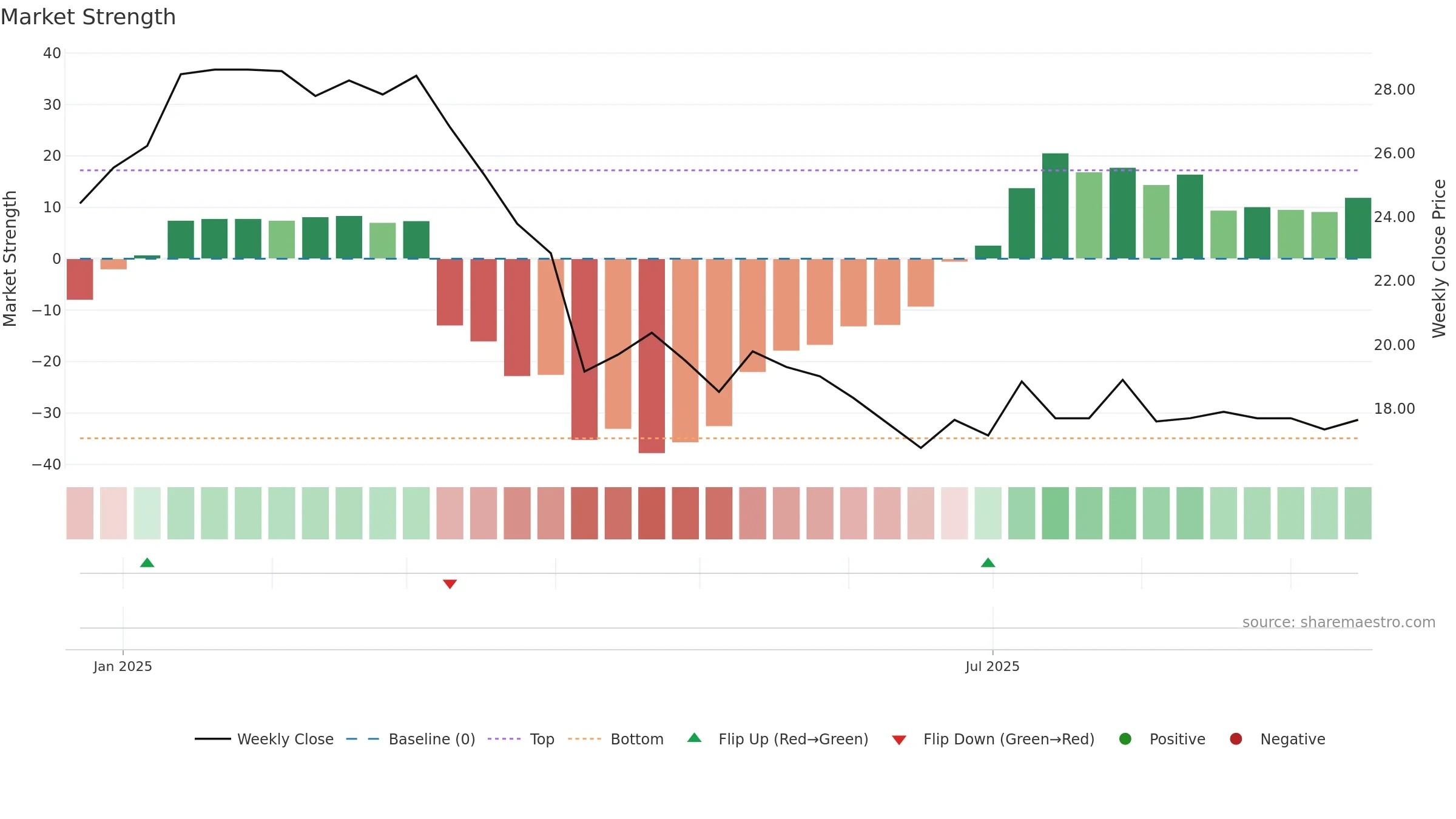 6988 weekly Market Strength chart, closing 2025-09-15.