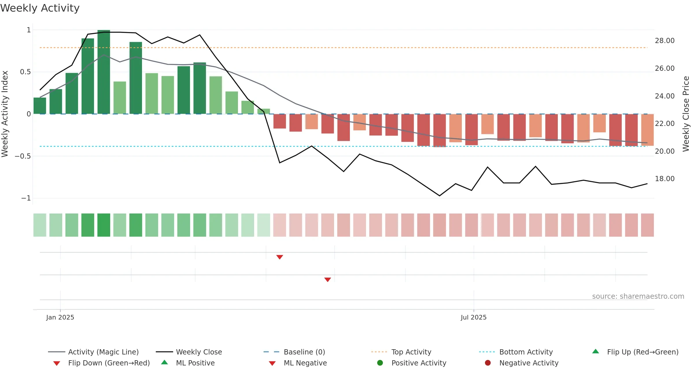 6988 weekly Activity chart, closing 2025-09-15.