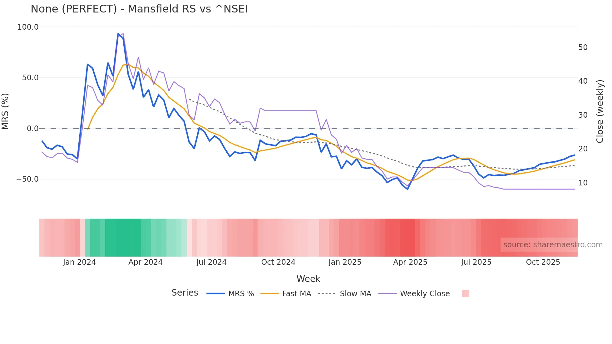 PERFECT Mansfield Relative Strength chart