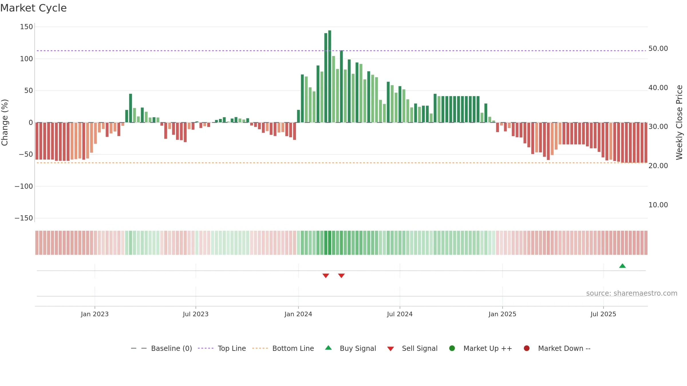 PERFECT weekly Market Cycle chart, closing 2025-09-15.