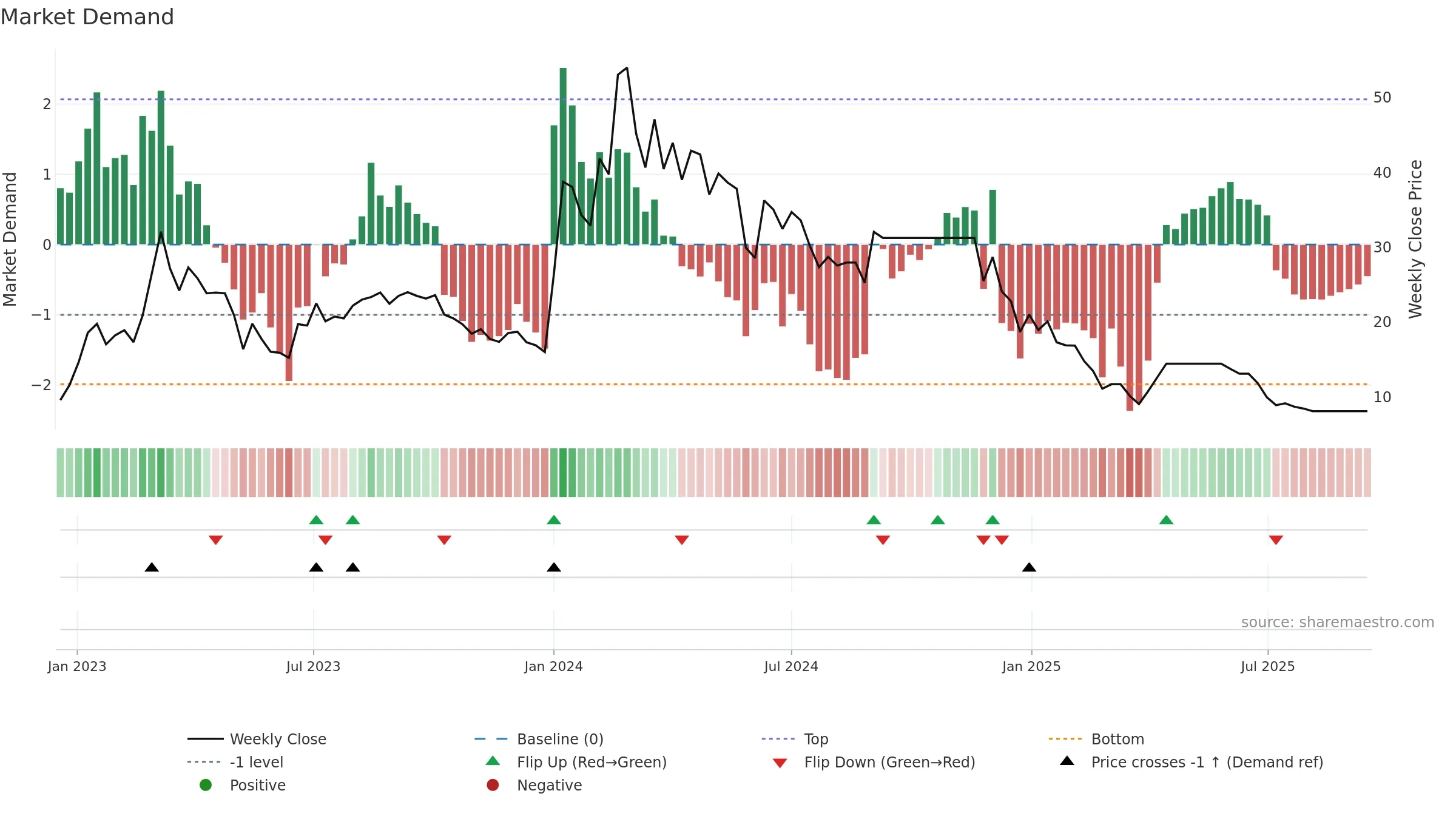 PERFECT weekly Market Demand chart, closing 2025-09-15.