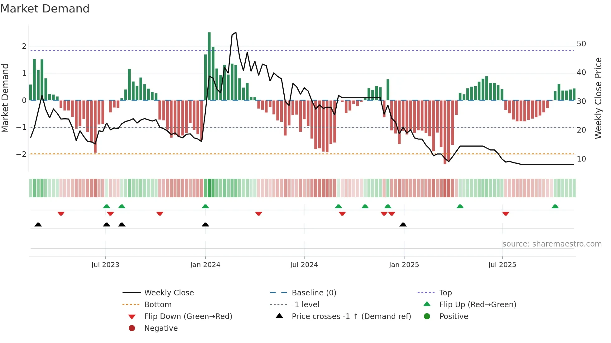 PERFECT weekly Market Demand chart