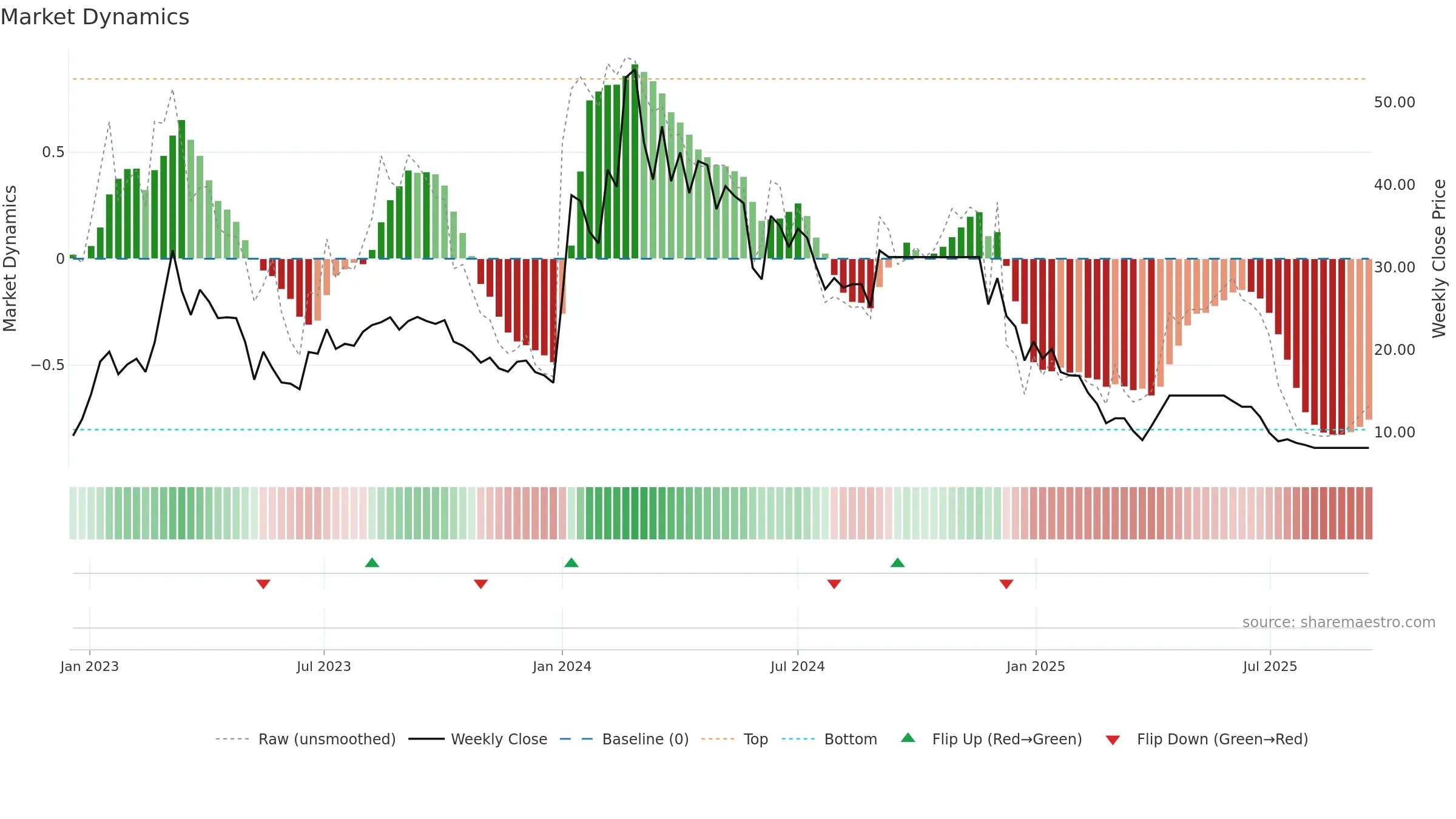 PERFECT weekly Market Dynamics chart, closing 2025-09-15.