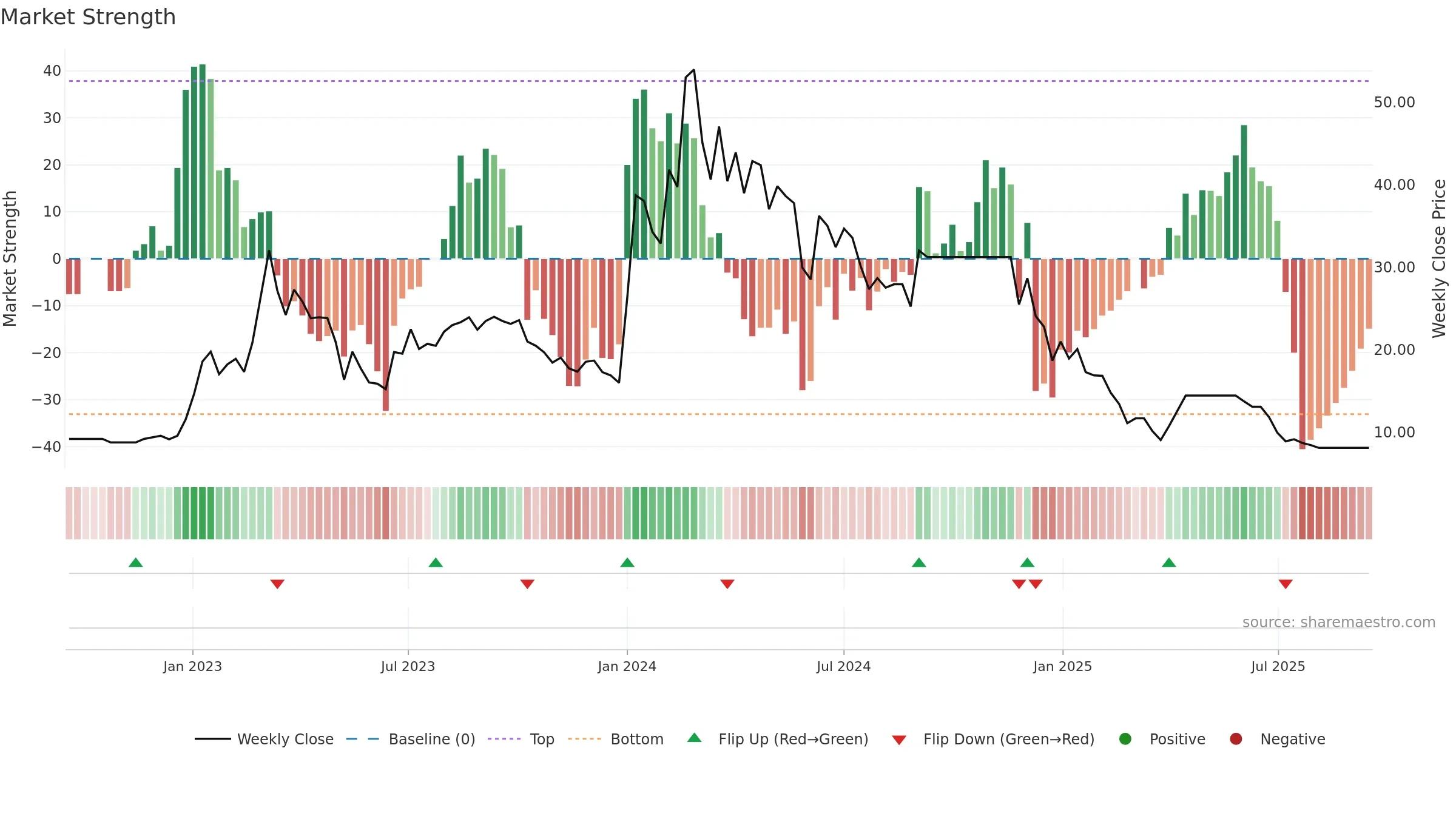 PERFECT weekly Market Strength chart, closing 2025-09-15.