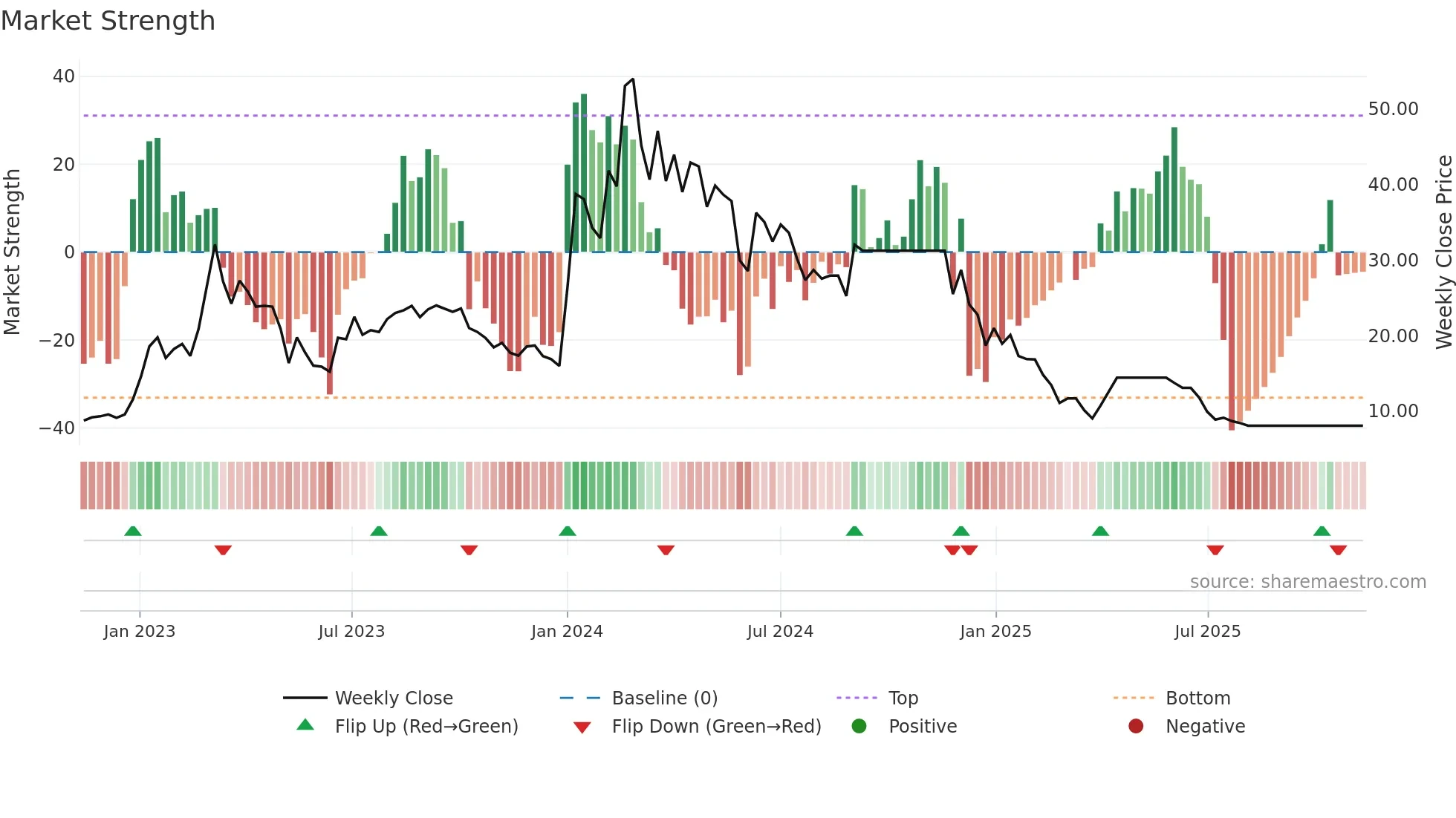 PERFECT weekly Market Strength chart