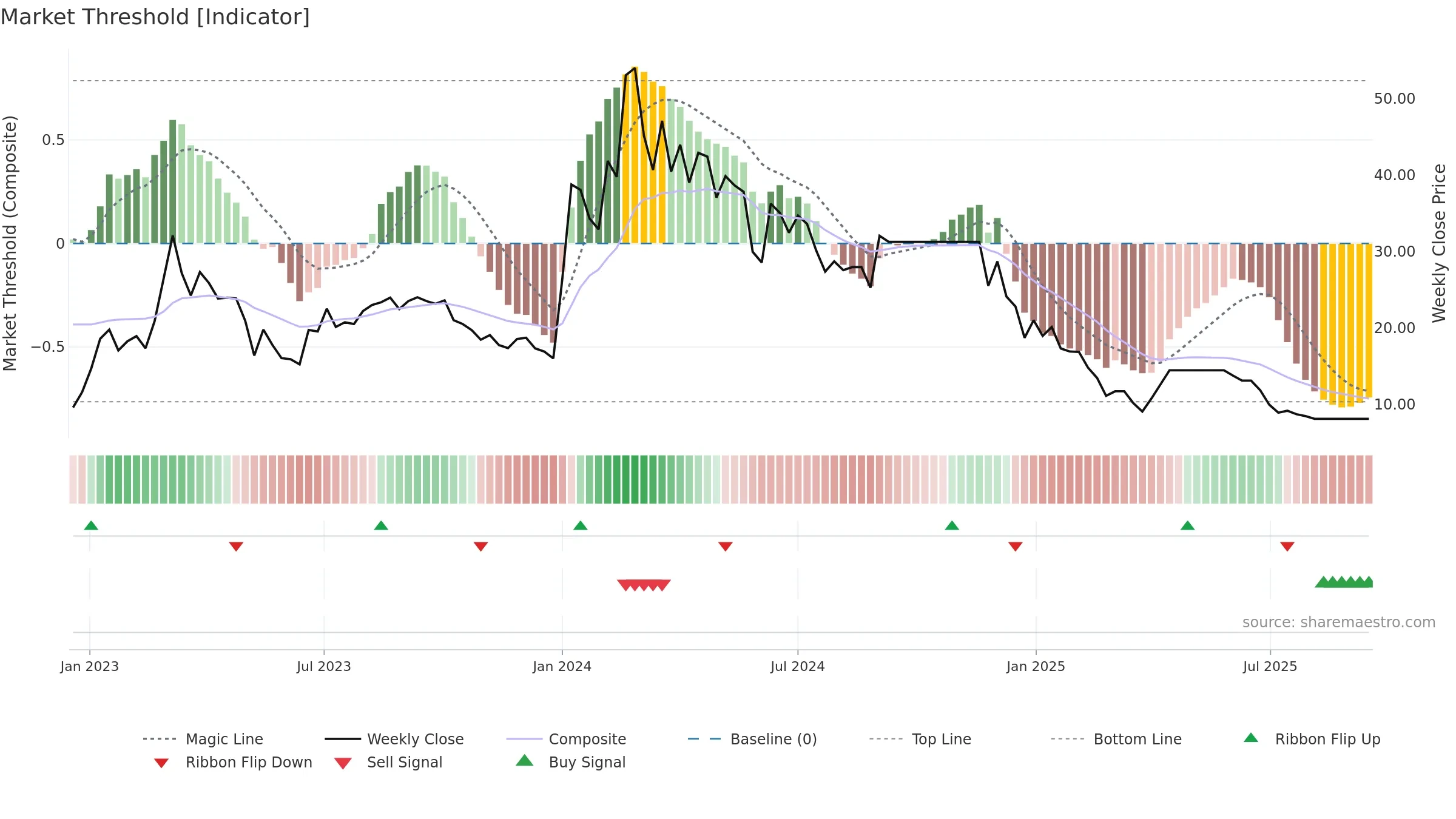 PERFECT weekly Market Threshold chart, closing 2025-09-15.