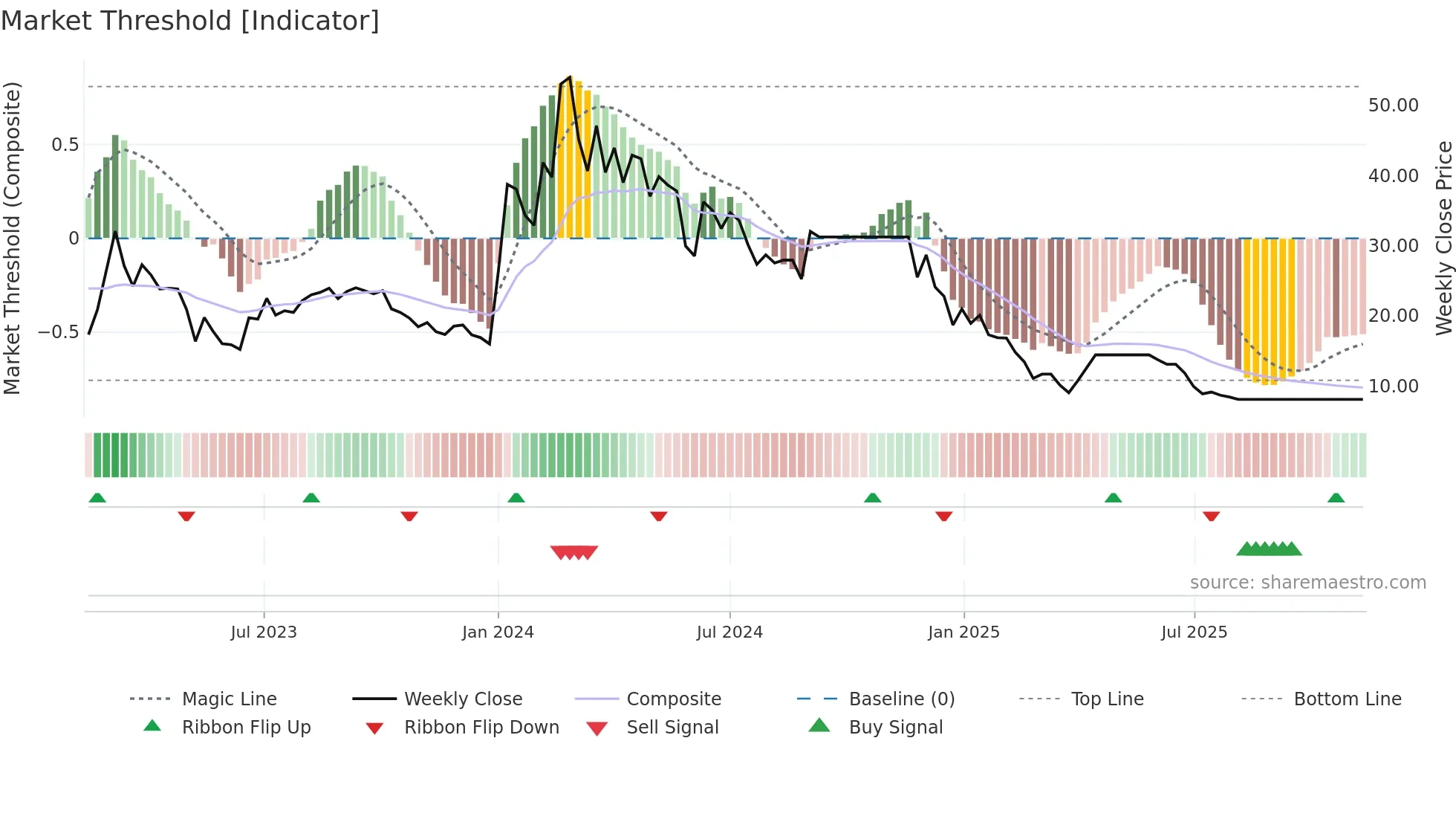 PERFECT weekly Market Threshold chart