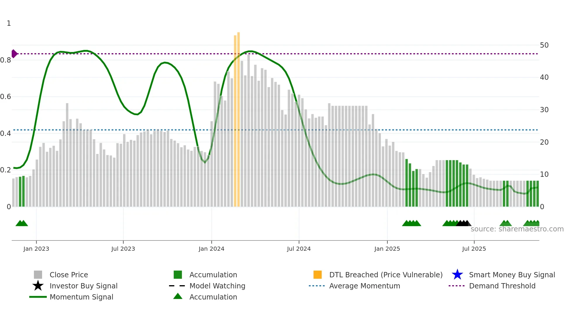 PERFECT weekly Smart Money chart