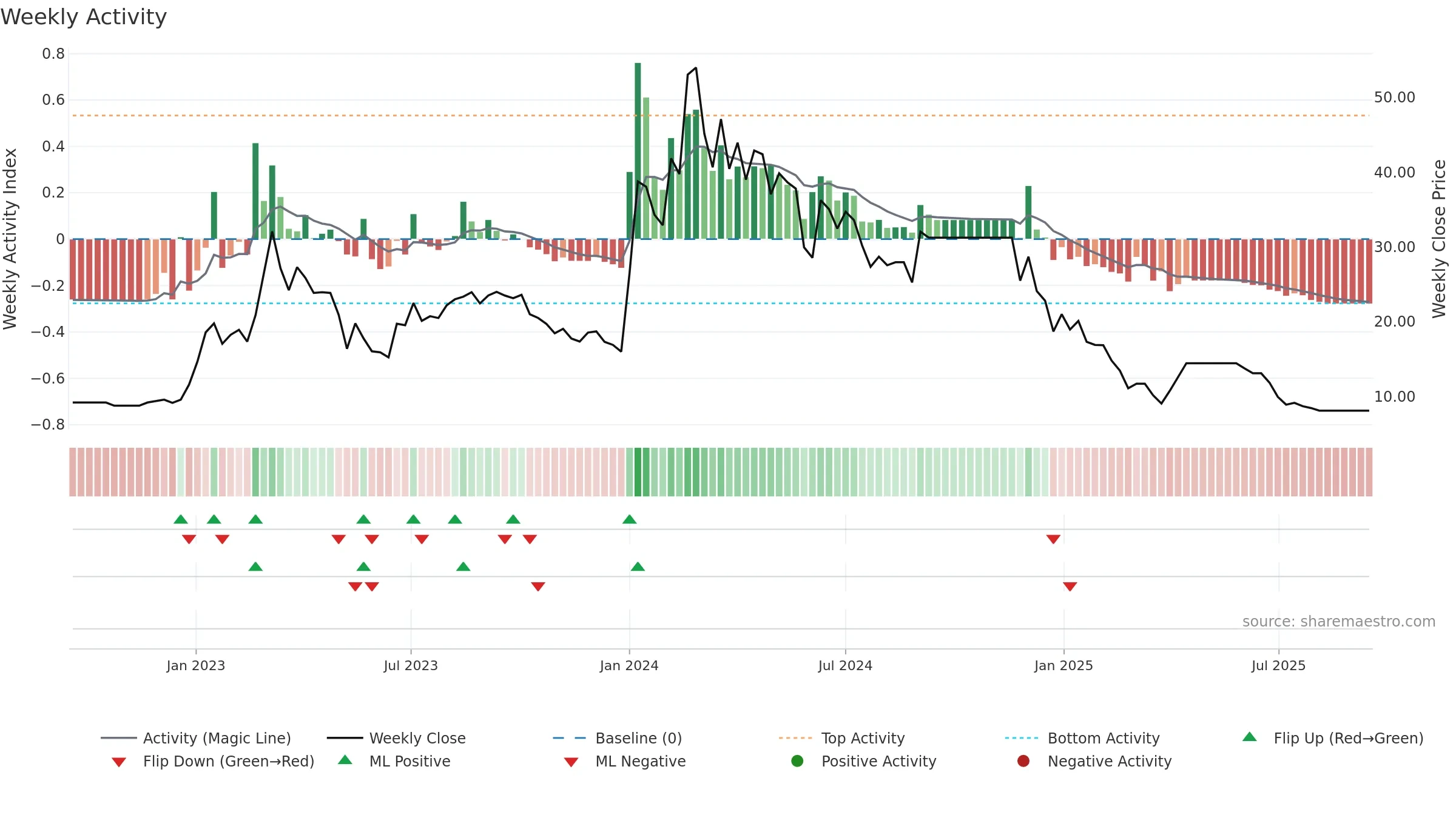 PERFECT weekly Activity chart, closing 2025-09-15.