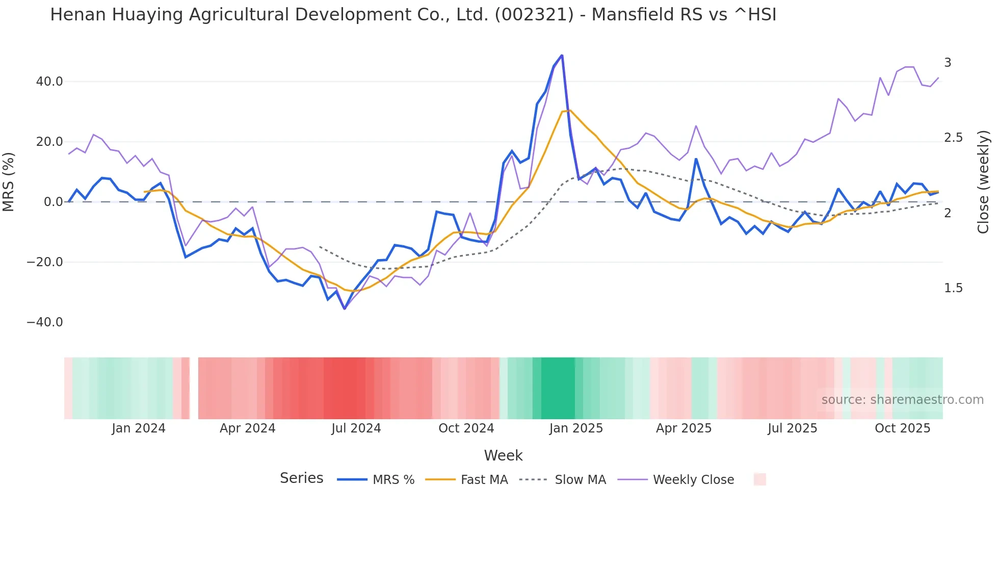 002321 Mansfield Relative Strength chart