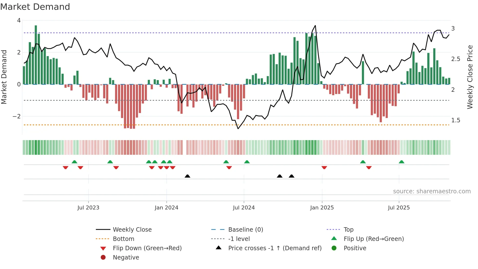 002321 weekly Market Demand chart