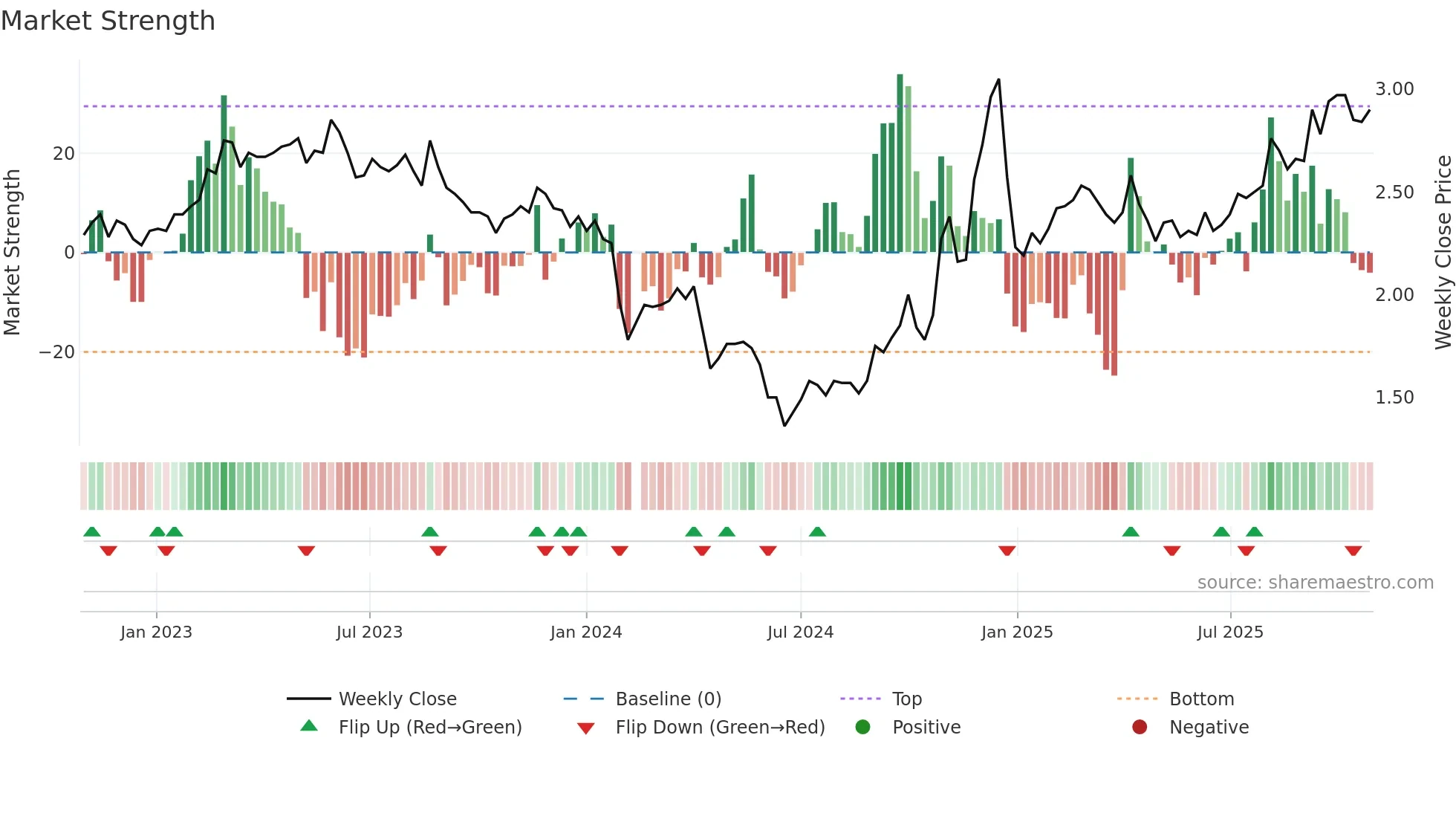 002321 weekly Market Strength chart