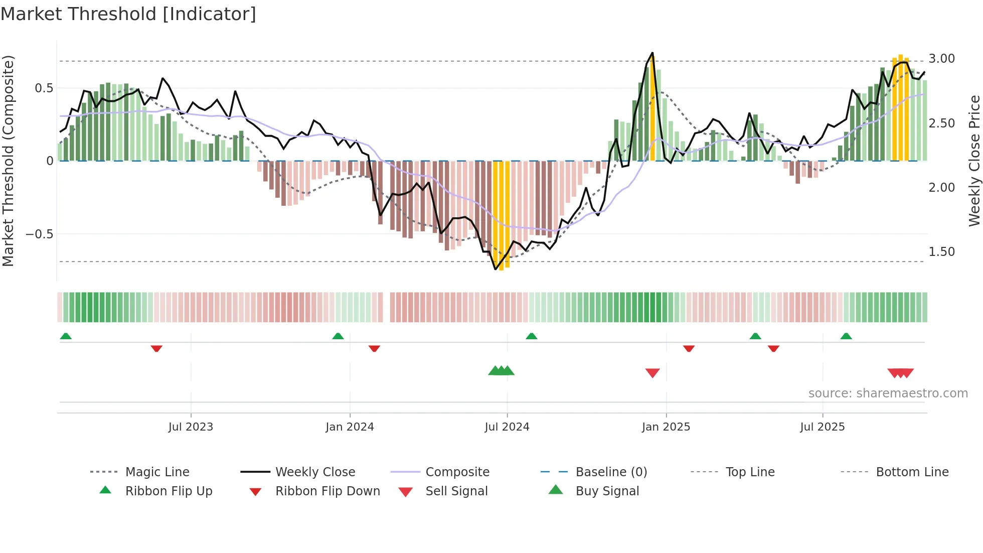 002321 weekly Market Threshold chart