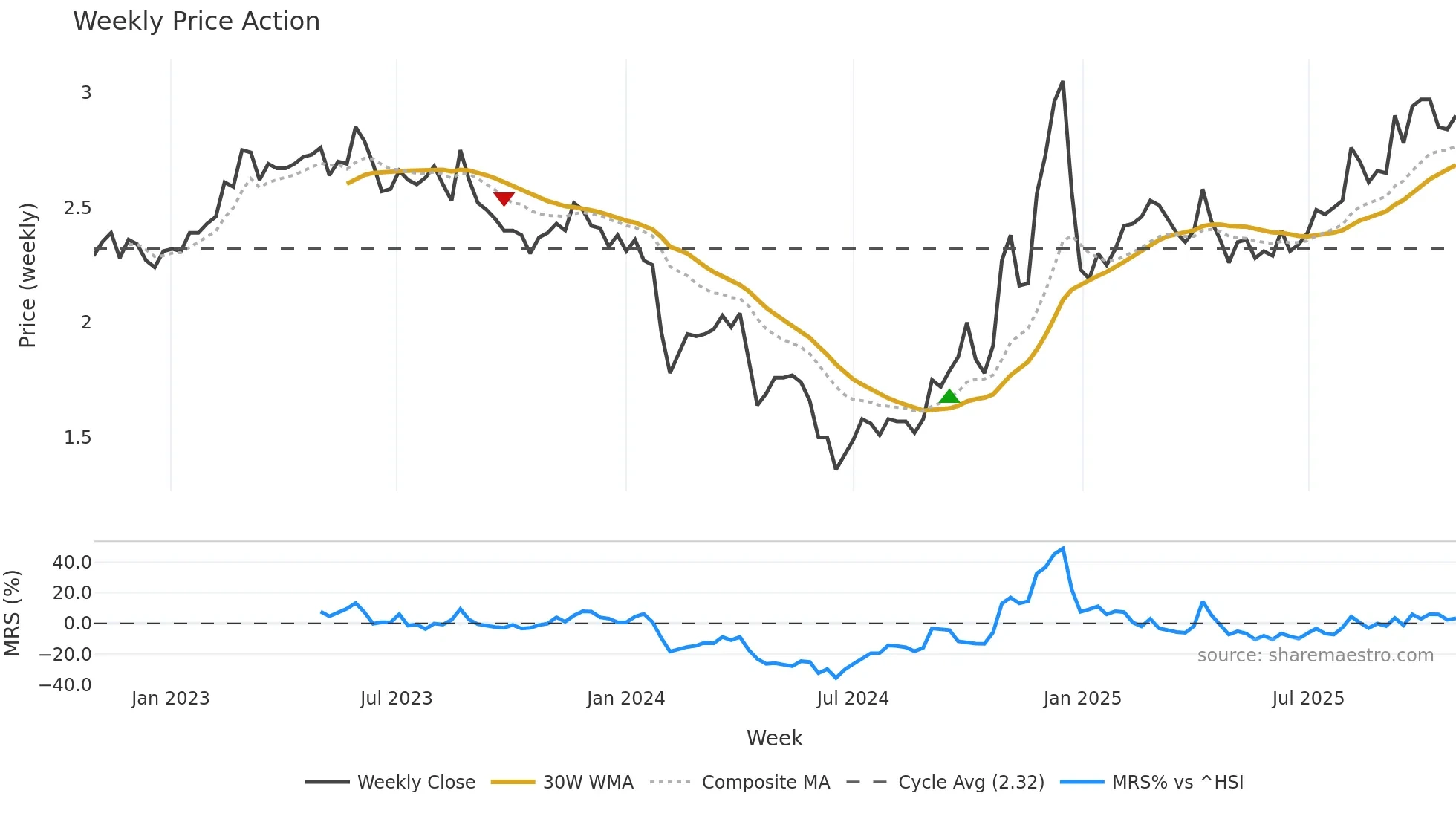 002321 weekly Price Action chart, closing 2025-10-27