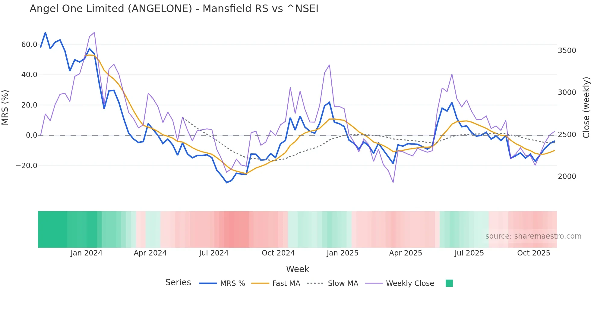 ANGELONE Mansfield Relative Strength chart