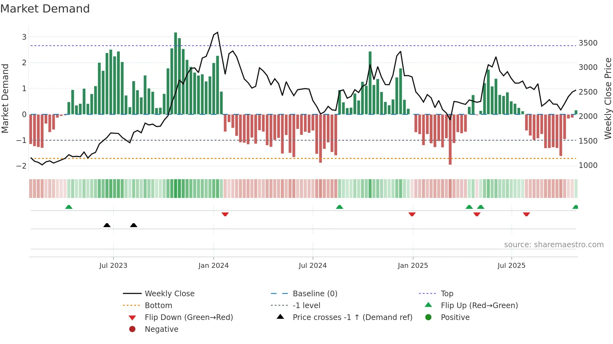 ANGELONE weekly Market Demand chart