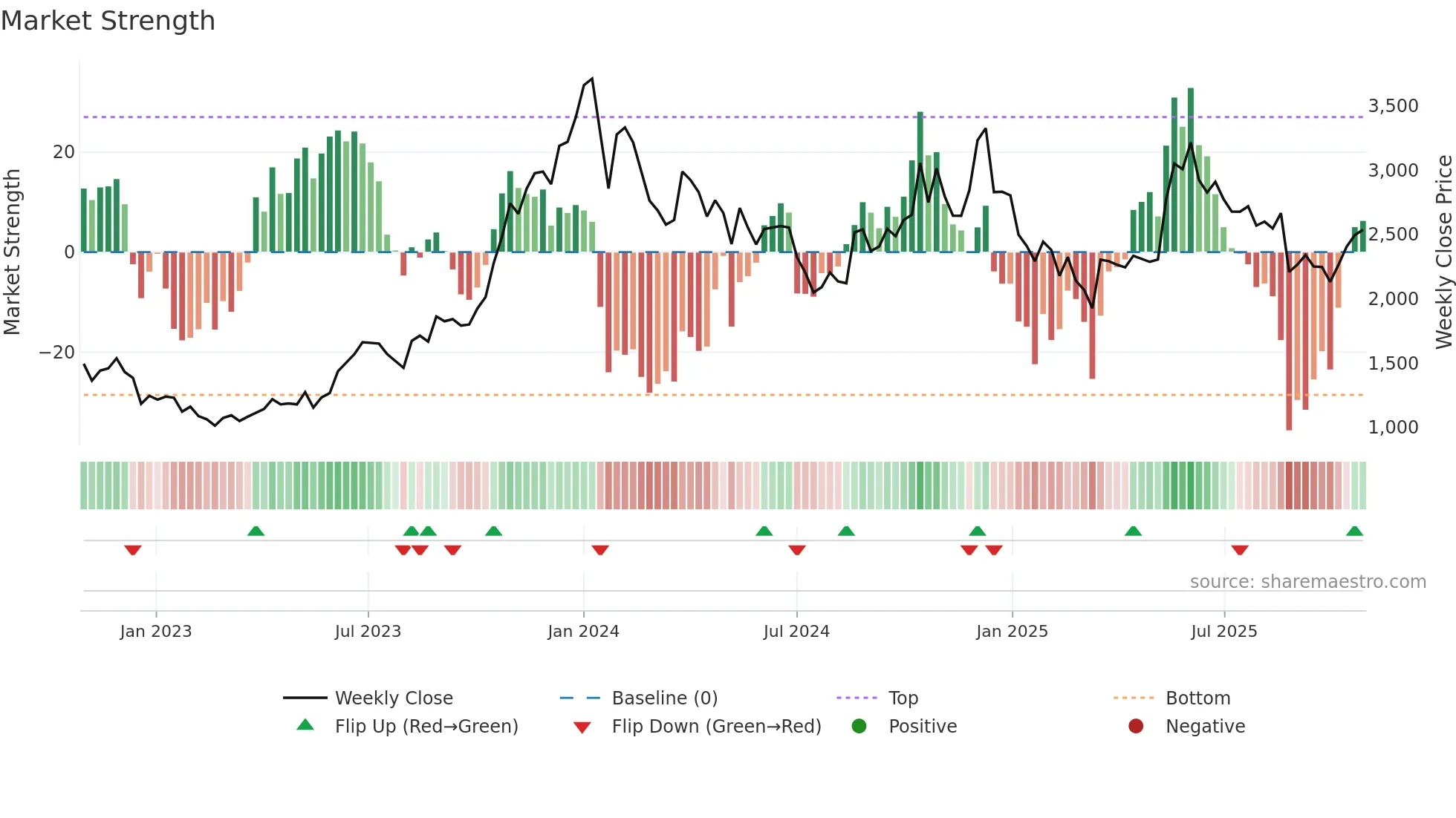 ANGELONE weekly Market Strength chart