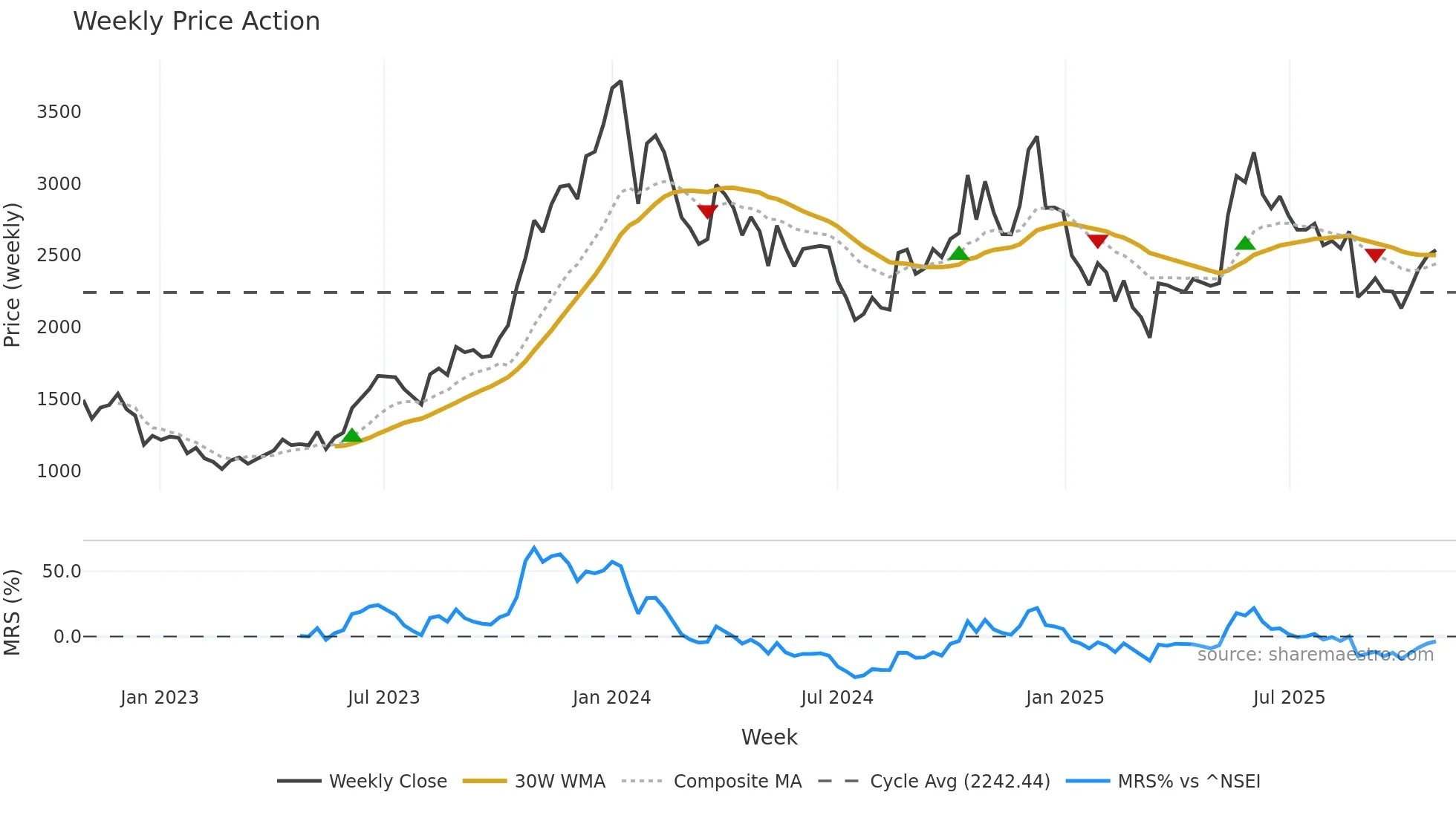 ANGELONE weekly Price Action chart, closing 2025-10-27