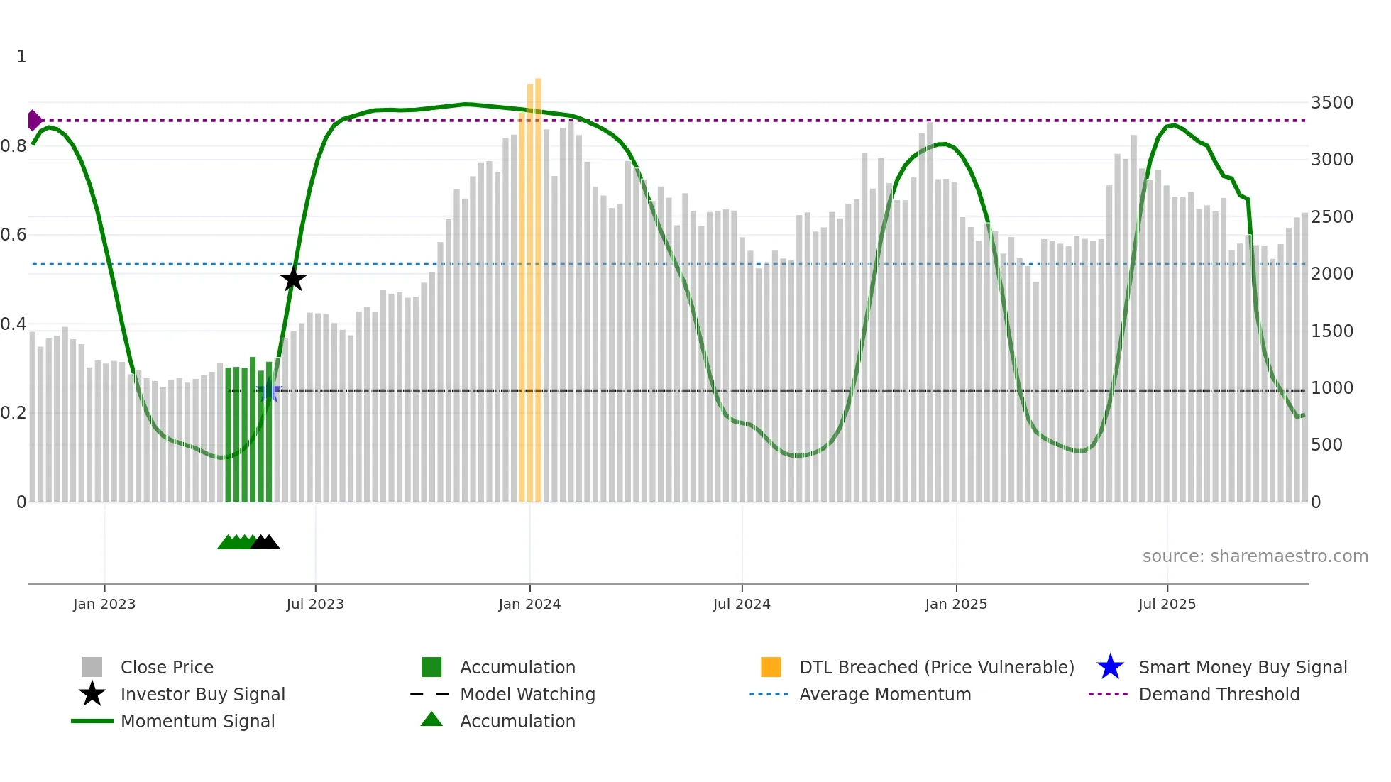 ANGELONE weekly Smart Money chart