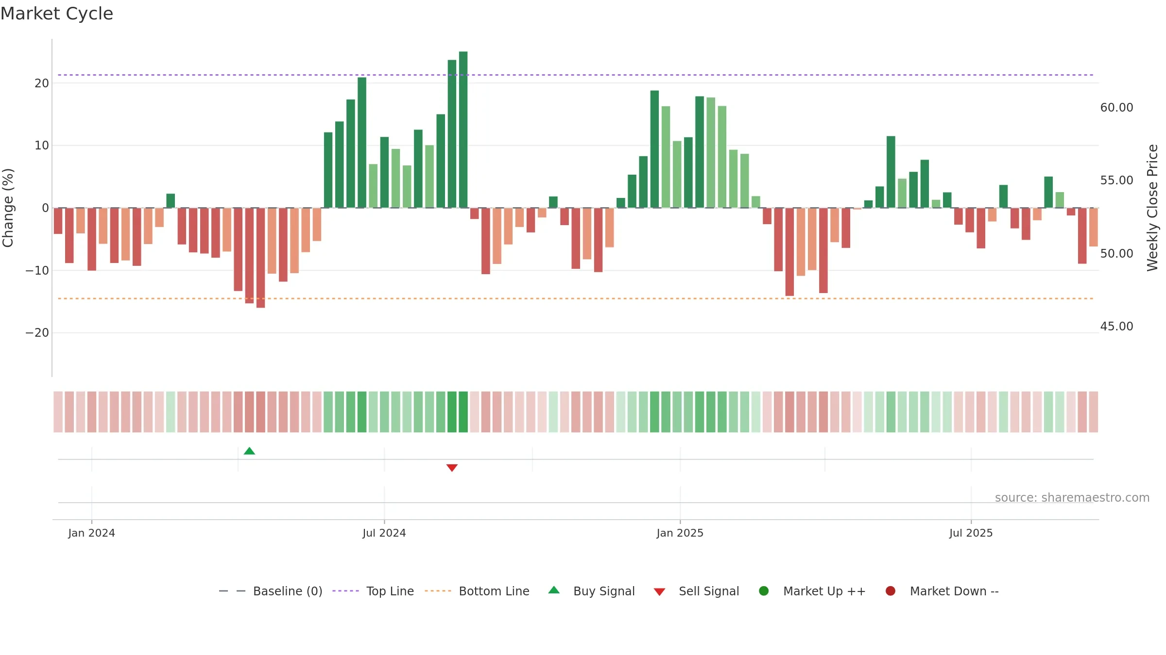 BIRK weekly Market Cycle chart, closing 2025-09-15.