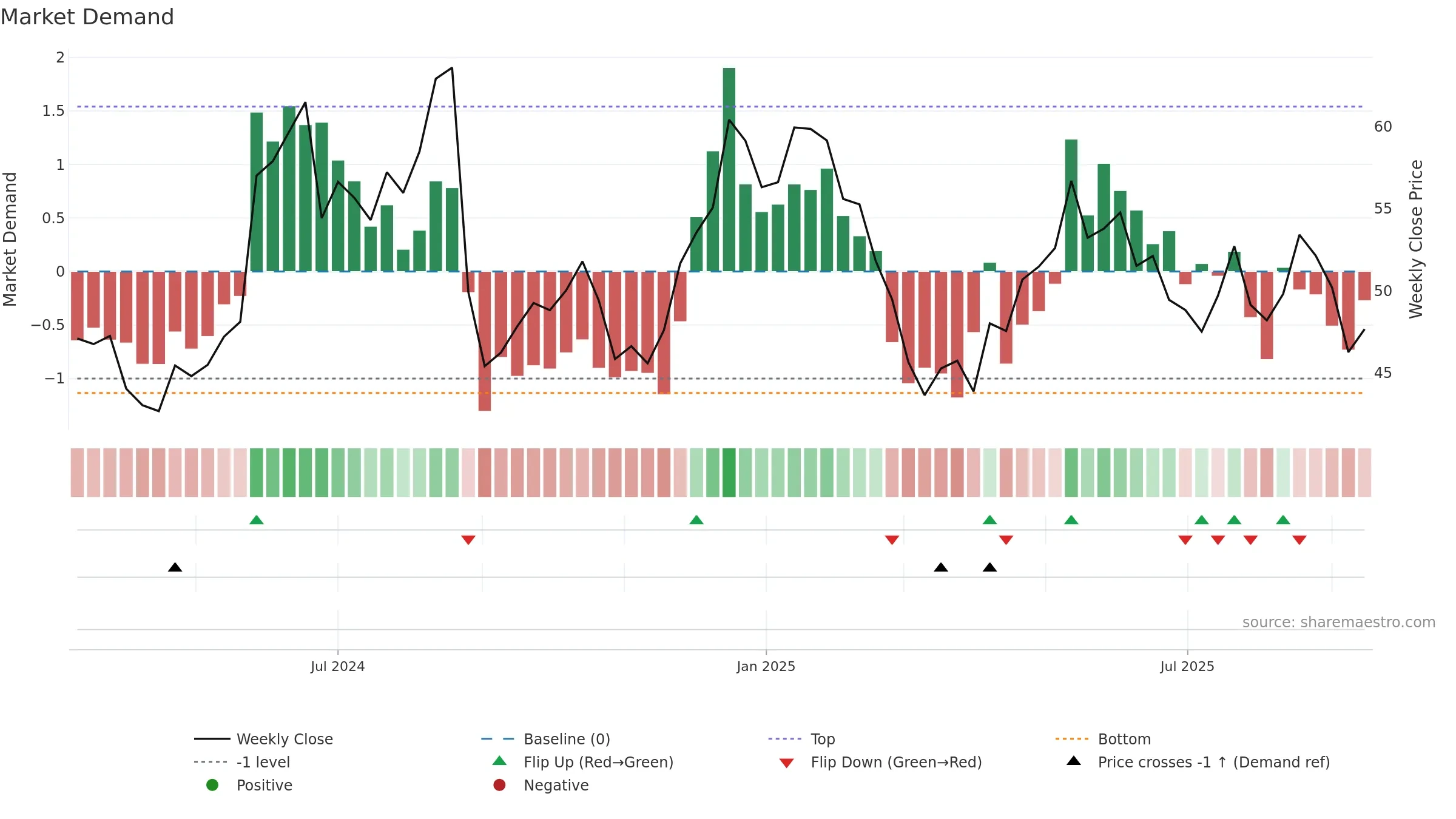 BIRK weekly Market Demand chart, closing 2025-09-15.