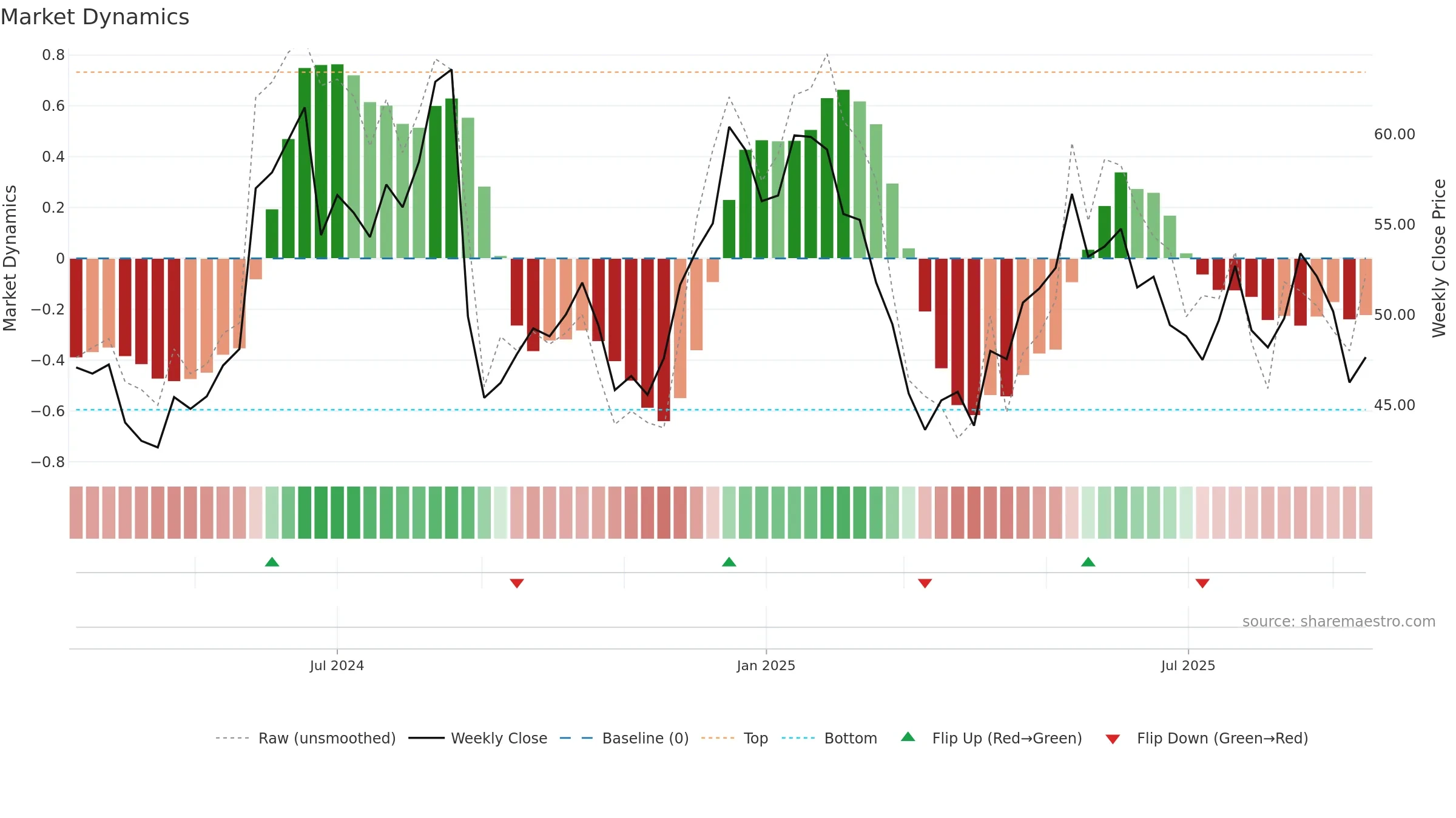 BIRK weekly Market Dynamics chart, closing 2025-09-15.
